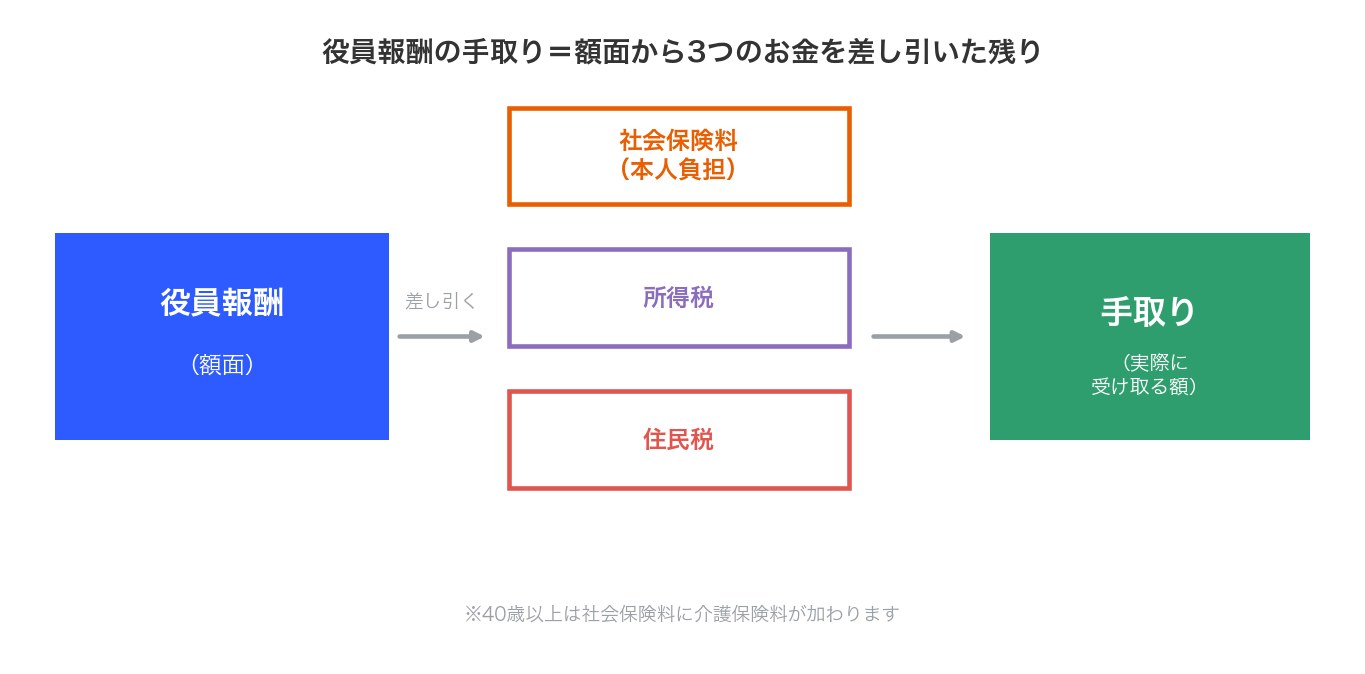 役員報酬の手取りは額面から社会保険料・所得税・住民税を差し引いた残り