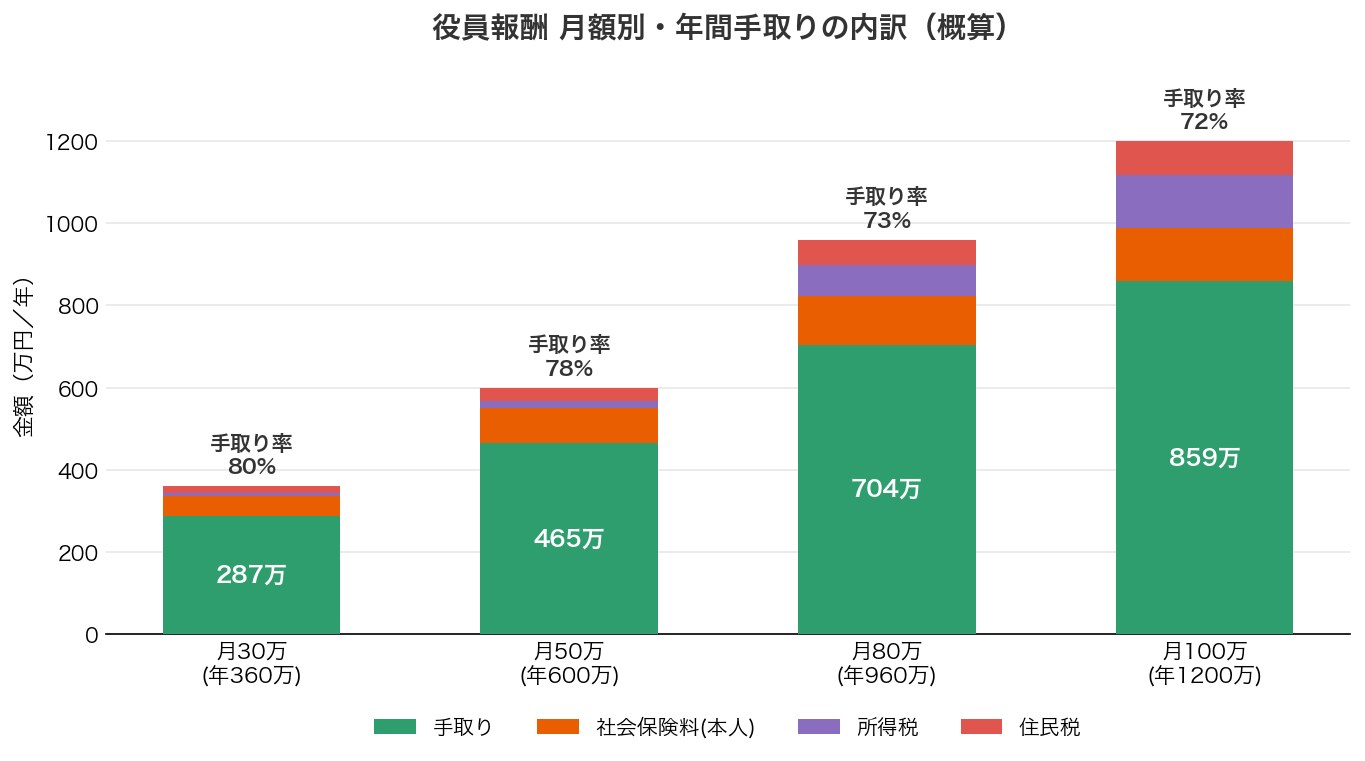 役員報酬 月額別の年間手取りの内訳と手取り率(概算)