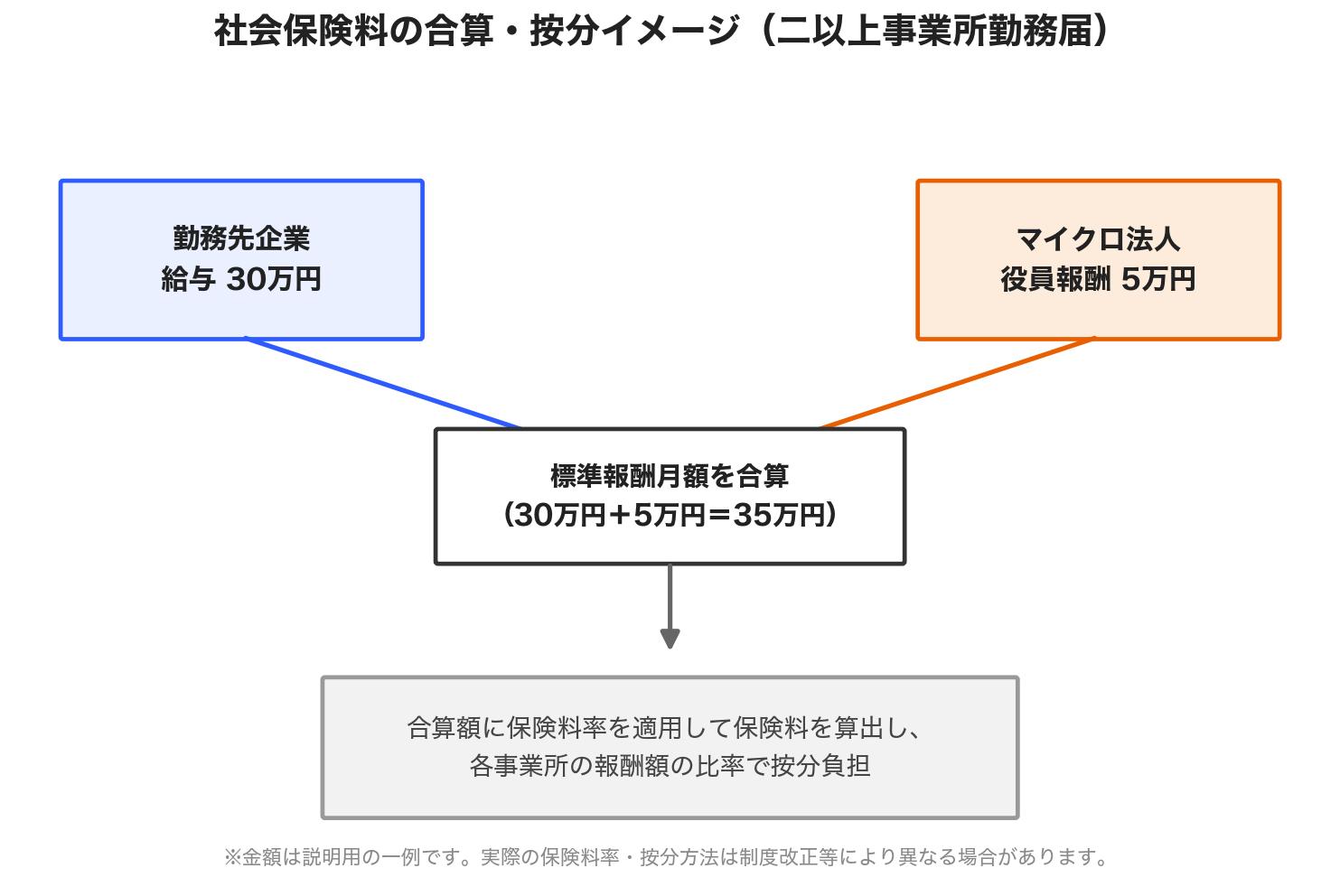 二以上事業所勤務届による社会保険料の合算・按分イメージ図。勤務先給与とマイクロ法人役員報酬の標準報酬月額を合算し、保険料率を適用したうえで各事業所の報酬額の比率で按分負担する流れを示す