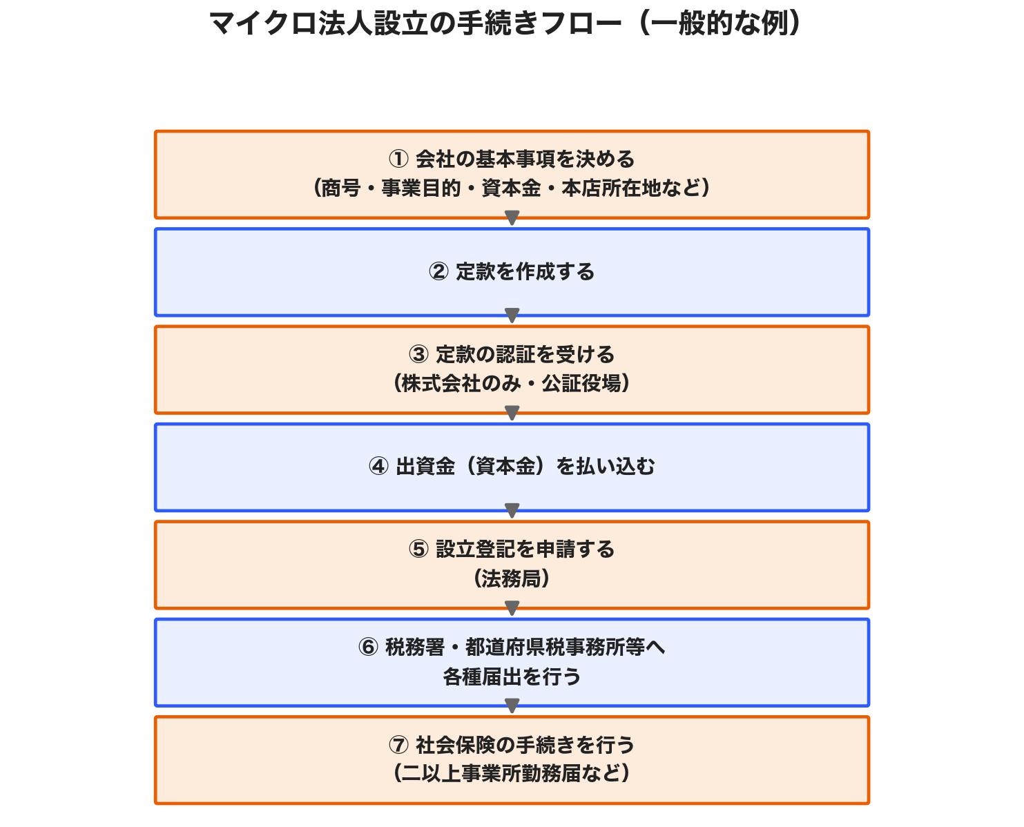 マイクロ法人設立の手続きフロー図。基本事項の決定、定款作成、定款認証、出資金払込、設立登記申請、税務署等への届出、社会保険の手続きの7ステップを示す