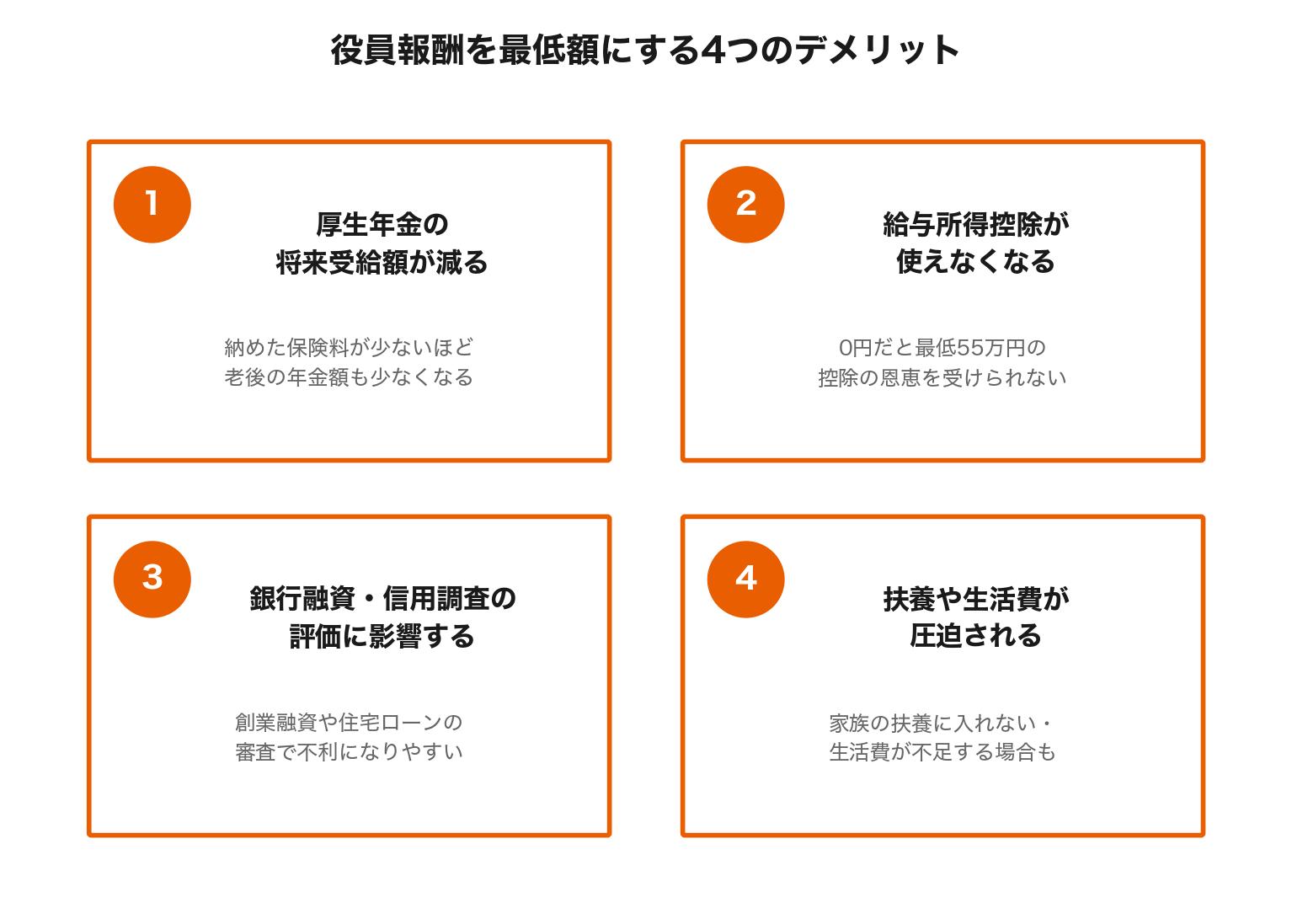 役員報酬を最低額にする4つのデメリット。厚生年金の受給額が減る、給与所得控除が使えない、銀行融資の評価に影響、扶養・生活費への影響