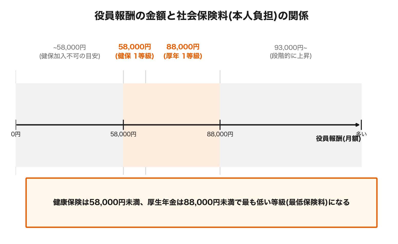 役員報酬の金額と社会保険料(本人負担)の関係を示す図。厚生年金は88,000円未満、健康保険は58,000円未満で最低等級となり、それ以上は段階的に保険料が上がる