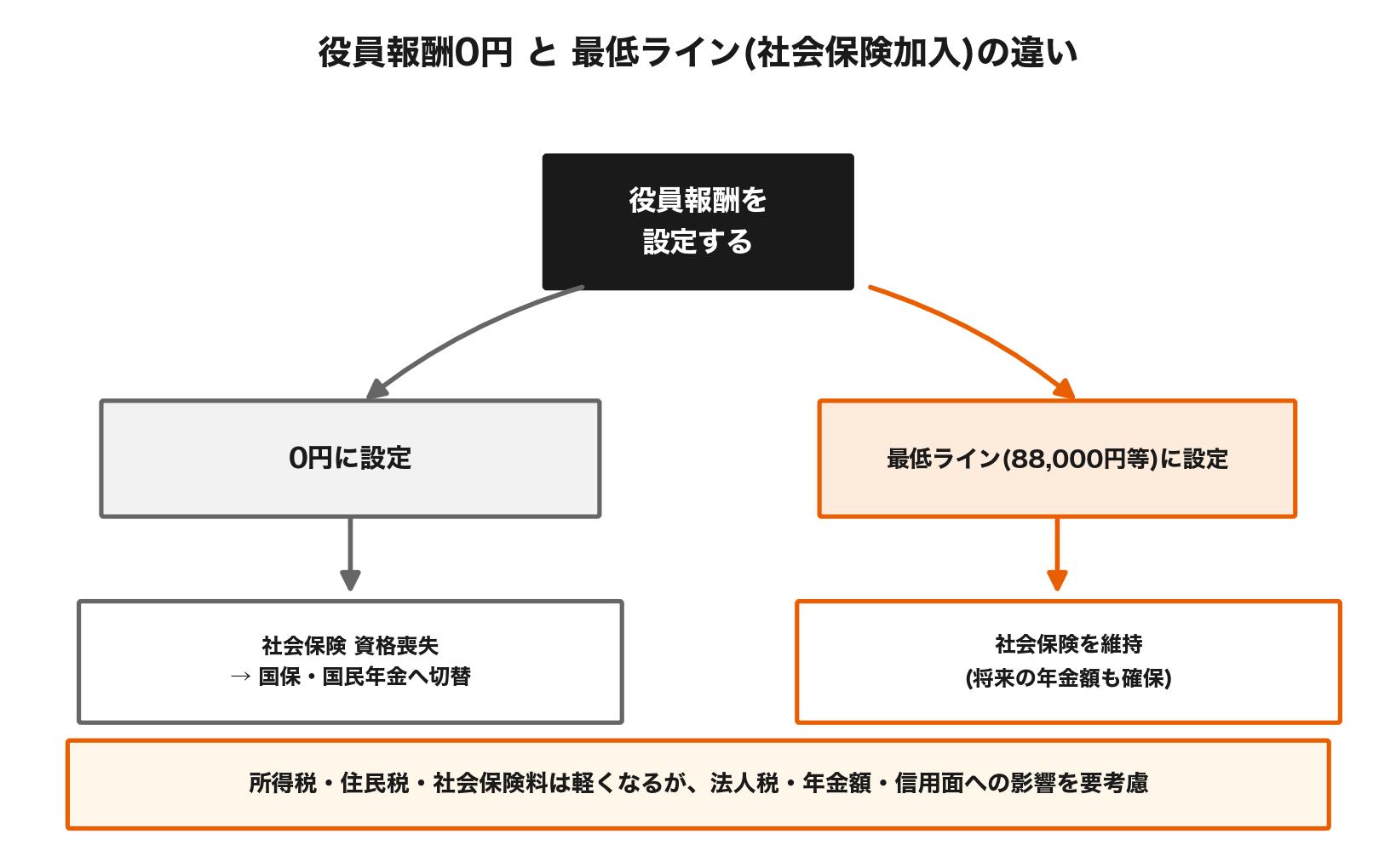 役員報酬0円と最低ライン(社会保険加入)のルート比較。0円は社会保険資格喪失・国保国民年金へ切替、最低ラインは社会保険を維持できるという分岐図