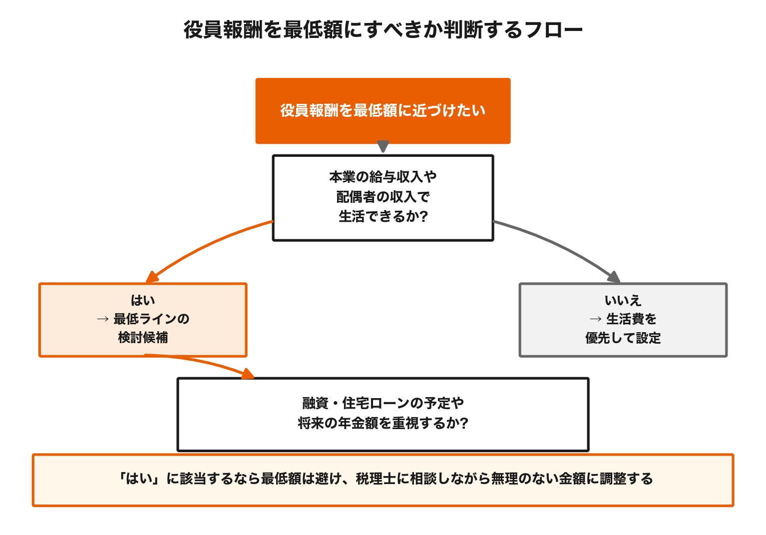 役員報酬を最低額にすべきか判断するフローチャート。本業収入や配偶者の扶養があるか、融資や住宅ローンの予定があるか、将来の年金額を重視するかで判定する図