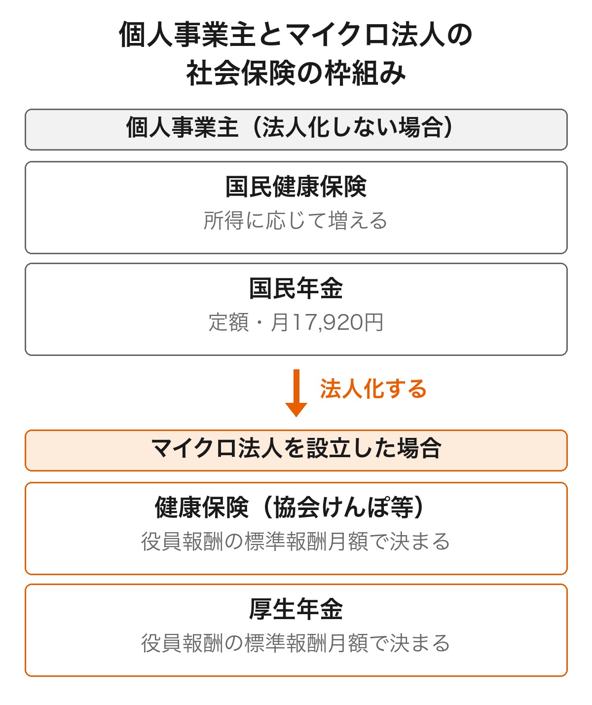 個人事業主とマイクロ法人の社会保険の枠組み比較図。個人事業主は国民健康保険と国民年金に加入し所得に応じて保険料が増えるのに対し、マイクロ法人は健康保険と厚生年金に加入し役員報酬の標準報酬月額で保険料が決まる仕組みを示す