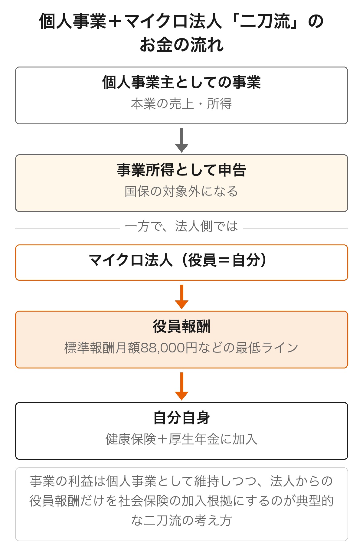 個人事業とマイクロ法人「二刀流」のお金の流れ図。個人事業主としての事業の利益は事業所得として申告し国保の対象外になる一方、マイクロ法人からの役員報酬を社会保険の加入根拠にする典型的なスキームを示す