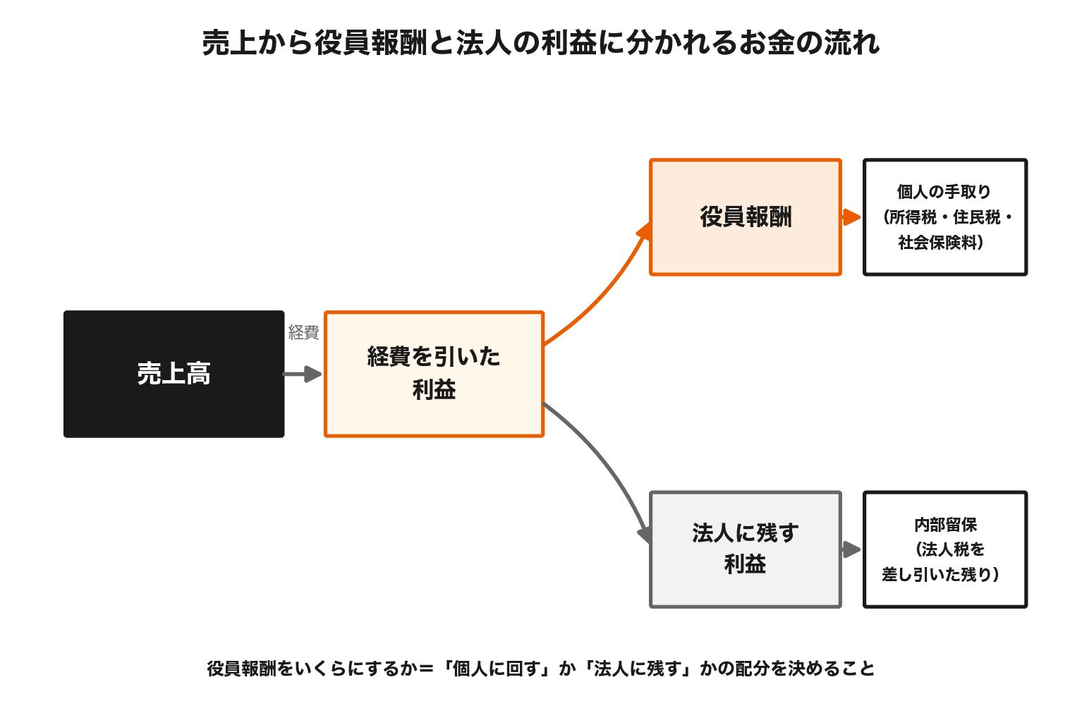 売上から経費を引いた利益が、役員報酬（個人の手取り）と法人に残す利益（内部留保）に分かれるお金の流れの図