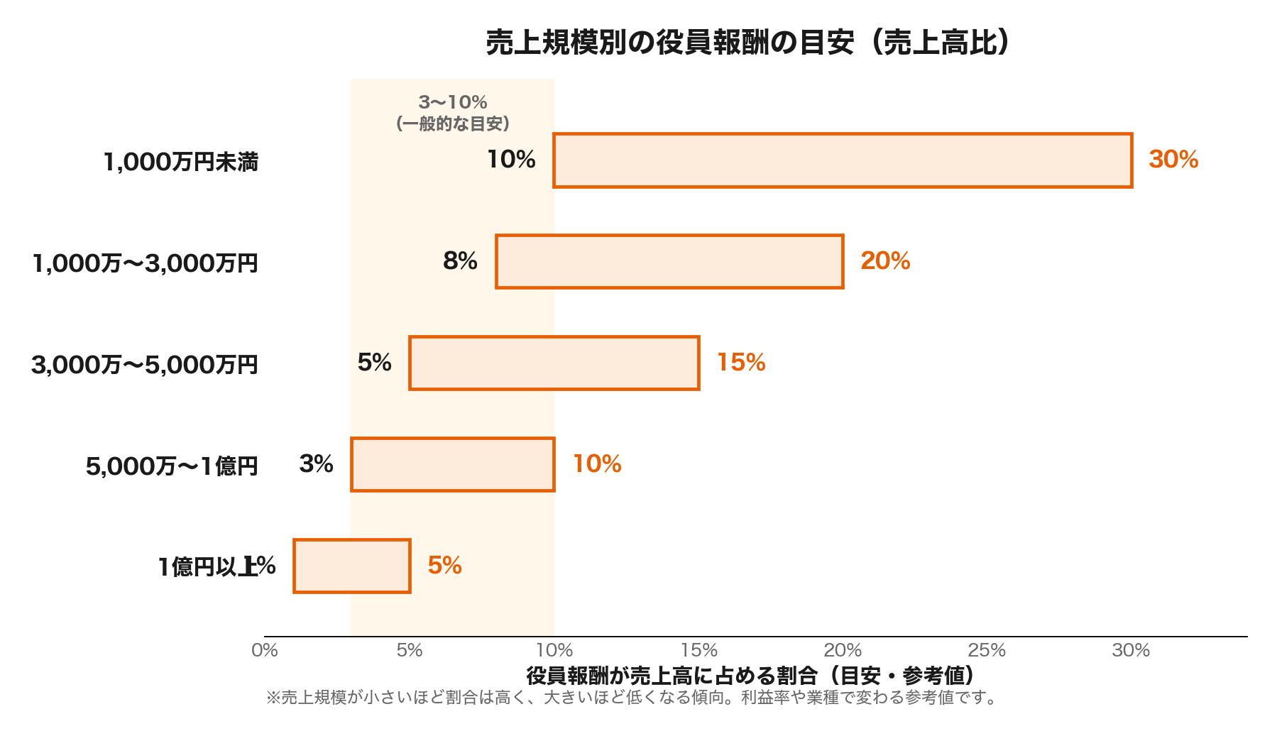 売上規模別の役員報酬の目安を示した横棒グラフ。1000万円未満は10〜30%、1億円以上は1〜5%など、規模が大きいほど割合が下がる