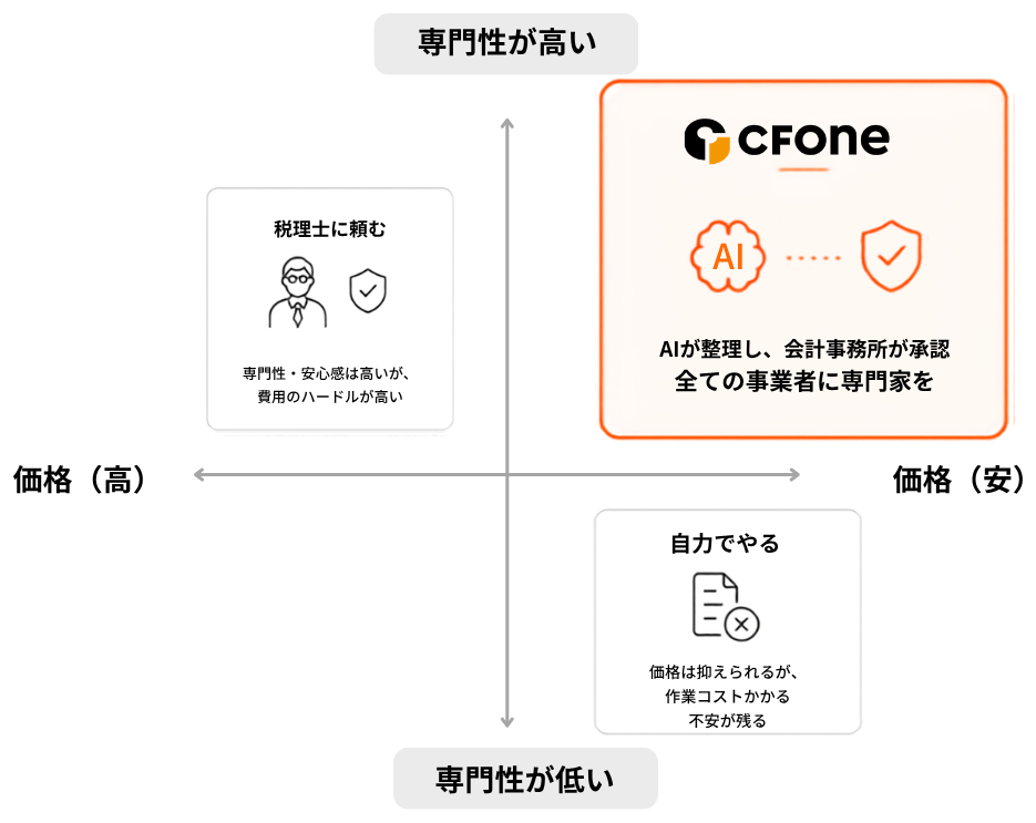 自力・税理士・CFOneの位置づけ