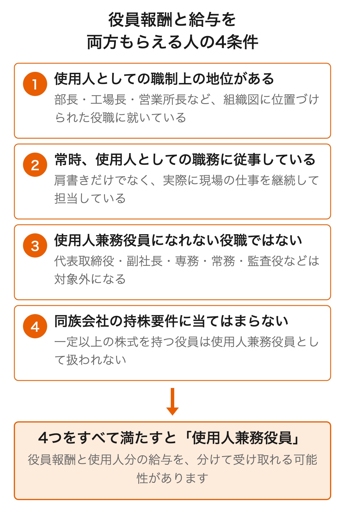 役員報酬と給与を両方もらえる人の4条件。職制上の地位、常時従事、なれない役職でない、同族会社の持株要件