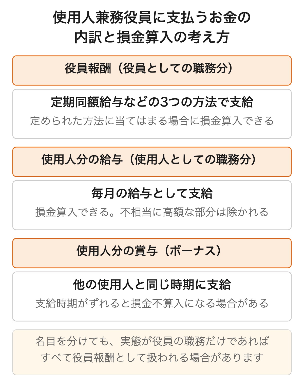 使用人兼務役員に支払うお金の内訳。役員報酬、使用人分の給与、使用人分の賞与と損金算入の考え方