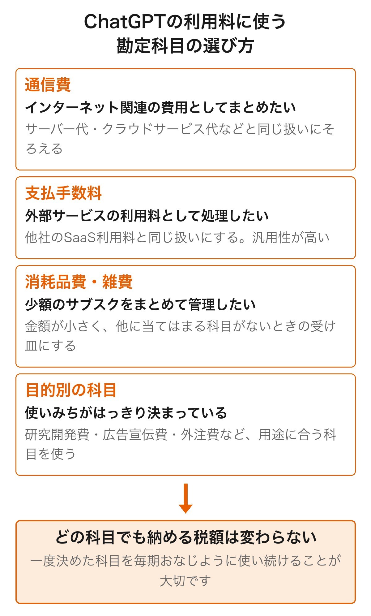 ChatGPTの利用料に使う勘定科目の選び方。通信費・支払手数料・消耗品費や雑費・目的別の科目の4パターンと、どの科目でも納める税額は変わらないという結論を示した図