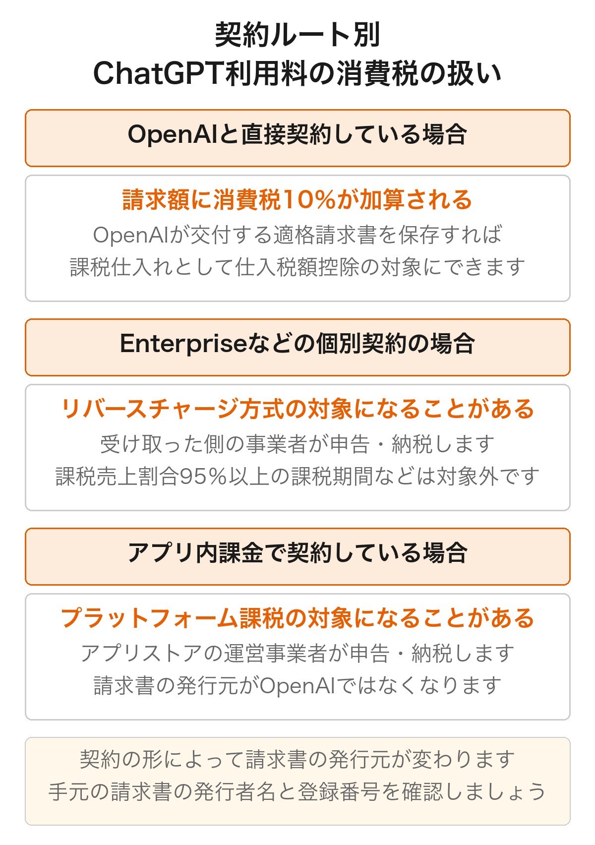契約ルート別のChatGPT利用料の消費税の扱い。OpenAIと直接契約した場合・Enterpriseなどの個別契約の場合・アプリ内課金の場合で、消費税の扱いと請求書の発行元が変わることを示した図