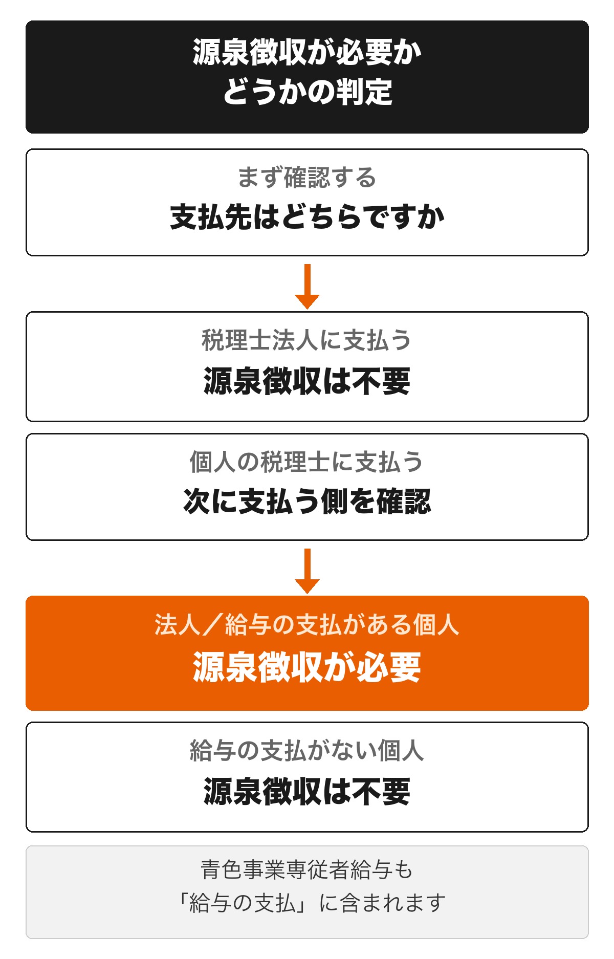税理士報酬の源泉徴収は、支払先が個人の税理士かつ支払う側が法人または給与の支払がある個人の場合に必要となり、税理士法人への支払いや給与の支払がない個人が支払う場合は不要であることを示した判定フロー図