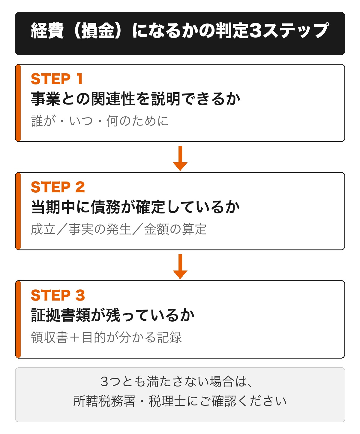 法人の支出が経費（損金）になるかを判定する3ステップ。事業との関連性、当期中の債務確定、証拠書類の有無を順に確認する流れを示した図