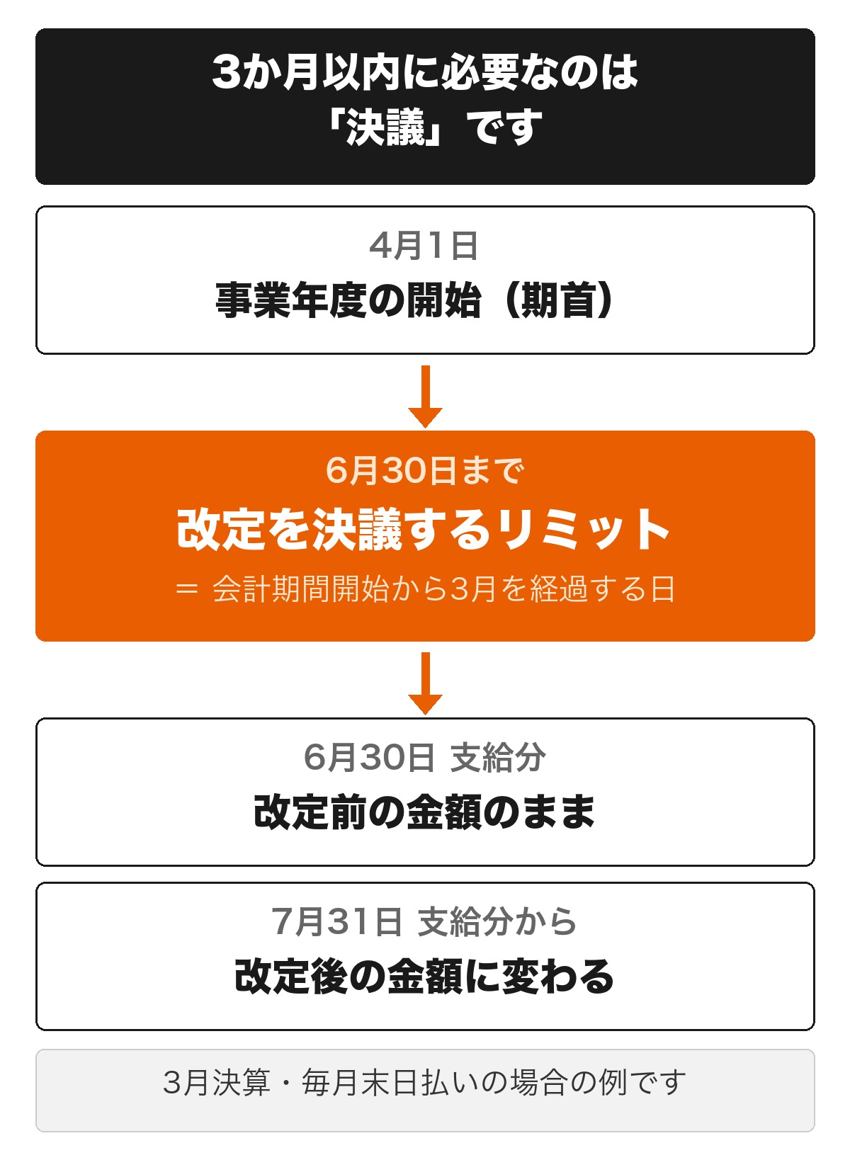 3月決算・毎月末日払いの会社で、6月30日までに役員報酬の改定を決議していれば、改定後の金額の支給開始が7月31日支給分になっても定期同額給与に該当することを示した図