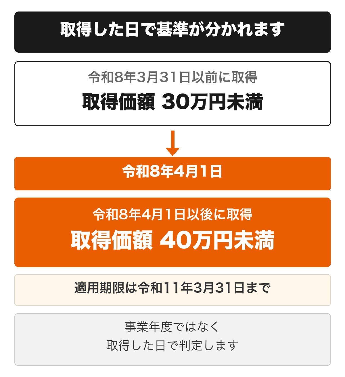 中小企業者等の少額減価償却資産の特例が、令和8年3月31日以前の取得は30万円未満、令和8年4月1日以後の取得は40万円未満と、取得した日で基準が分かれることを示した図