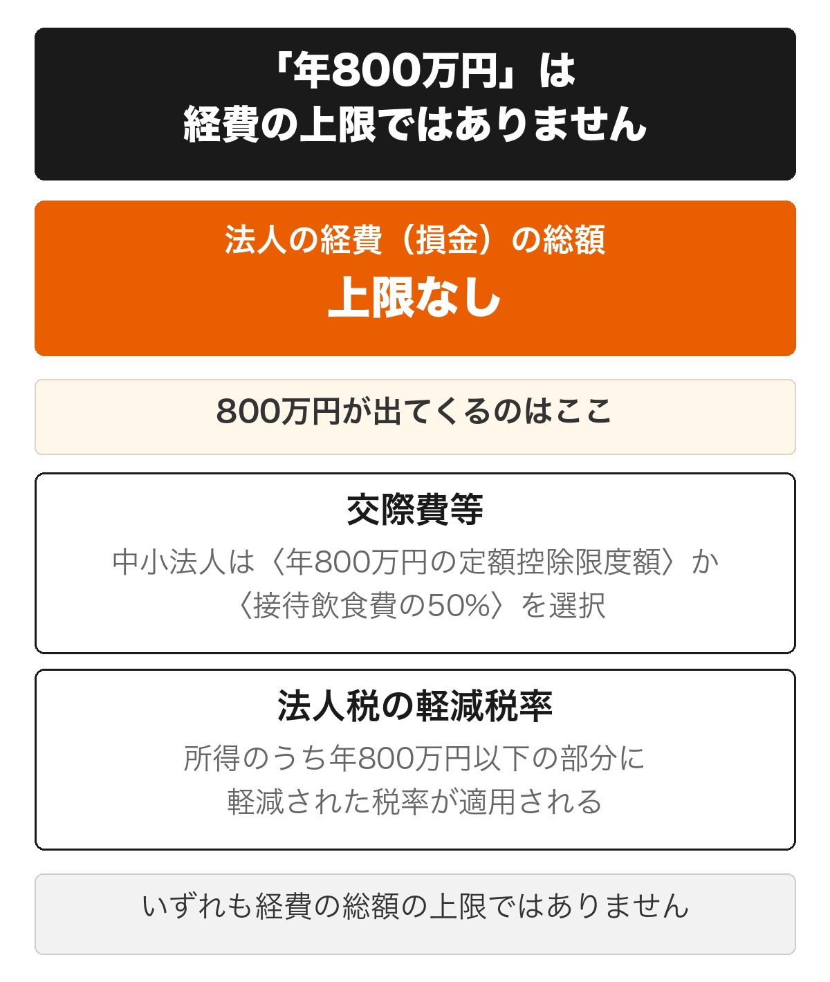 法人の経費の総額に上限はなく、年800万円は交際費等の定額控除限度額と法人税の軽減税率の区分を指すことを示した図