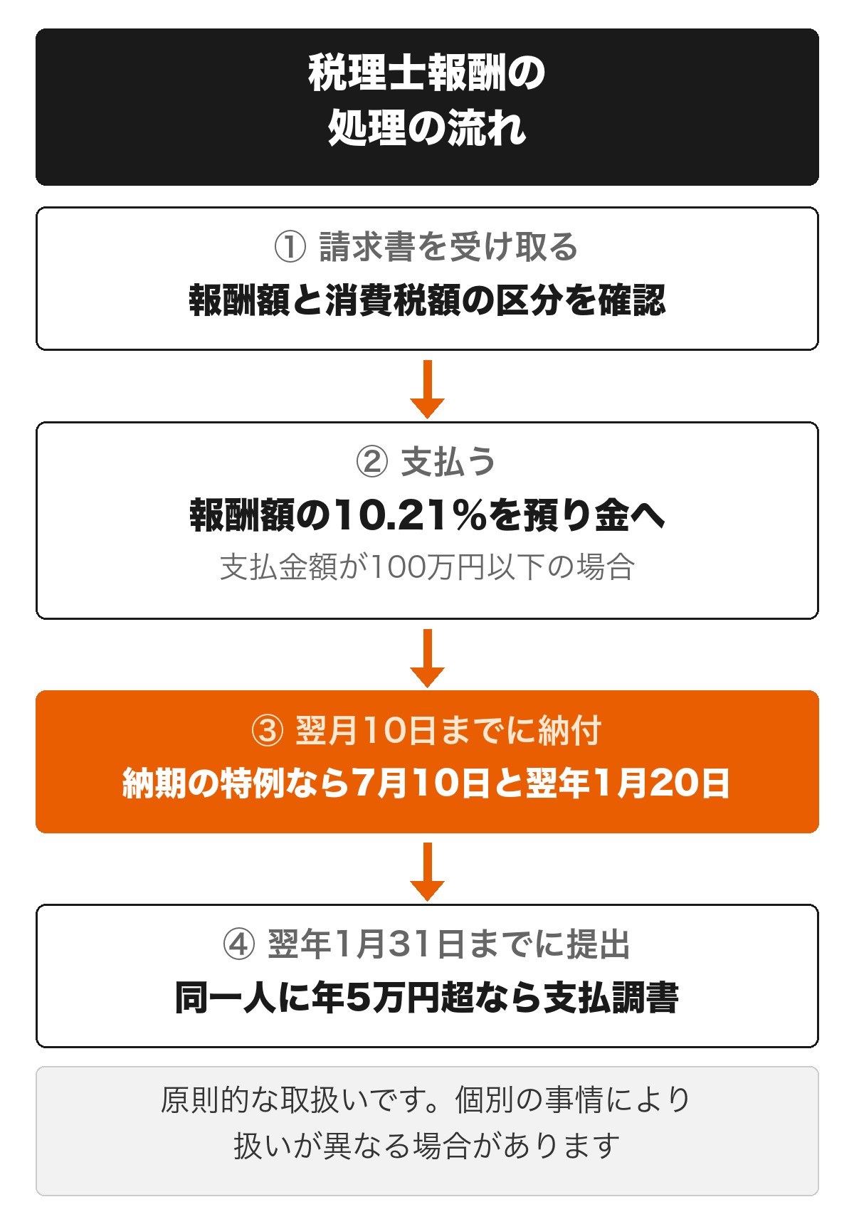 税理士報酬は、請求書の確認、支払時の源泉徴収と預り金の計上、翌月10日までの納付、翌年1月31日までの支払調書の提出という4つのステップで処理することを示した図