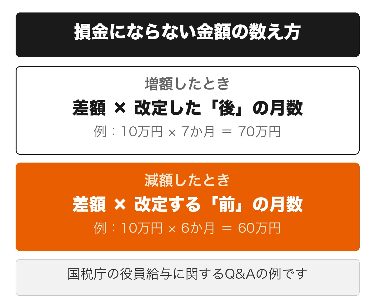 事業年度の途中で役員報酬を増額した場合は差額に改定後の月数を掛けた金額が、減額した場合は差額に改定前の月数を掛けた金額が損金に算入されないという対比を示した図