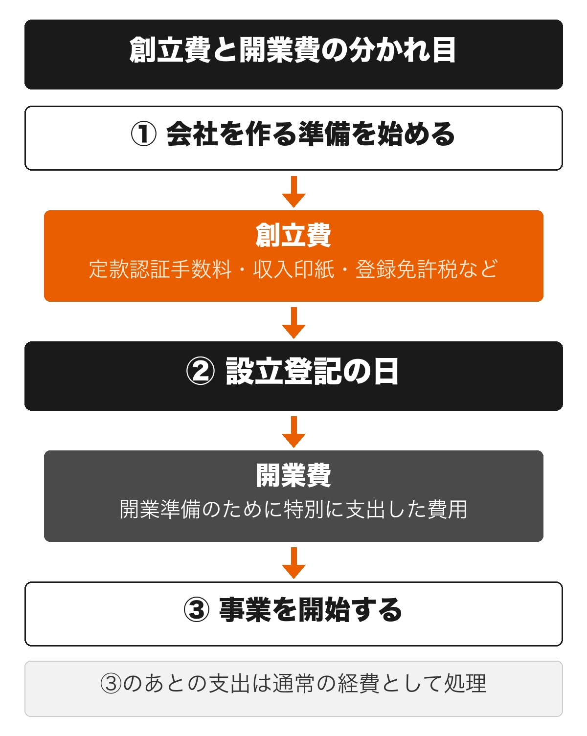 会社設立にかかった費用は、設立登記の日を境に、それより前の支出が創立費、設立後から事業を開始するまでの開業準備の支出が開業費に分かれ、事業開始後の支出は通常の経費として処理することを示した流れ図
