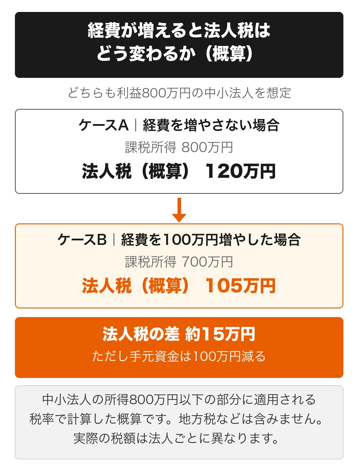 利益800万円の法人が経費を100万円増やした場合に法人税の概算がどう変わるかを比較し、同時に手元資金が減ることを示した図