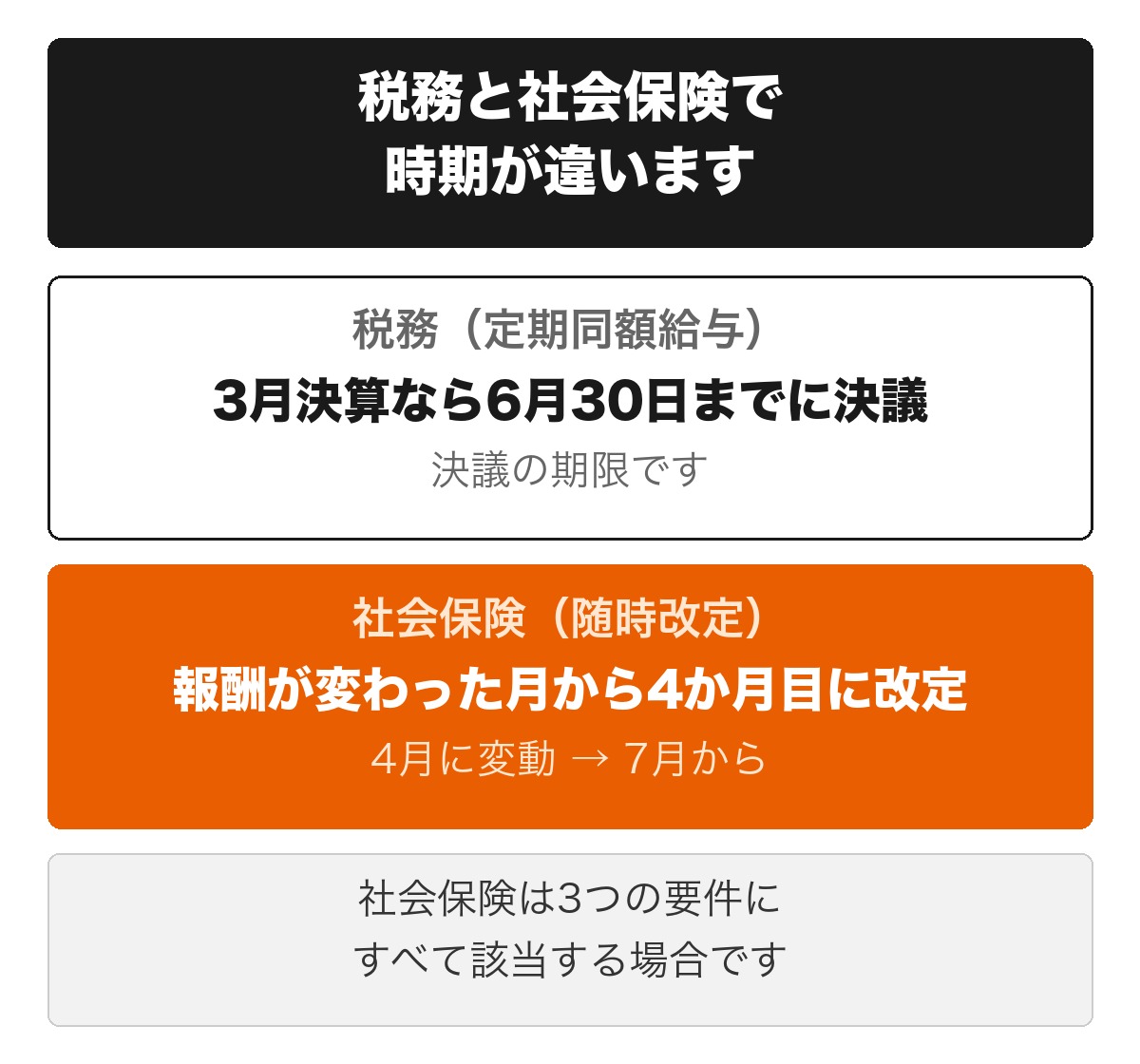 役員報酬の変更は、税務では事業年度開始から3か月以内の決議が必要で、社会保険では変更後の報酬を初めて受けた月から4か月目に標準報酬月額が改定されるという、時期の違いを示した図
