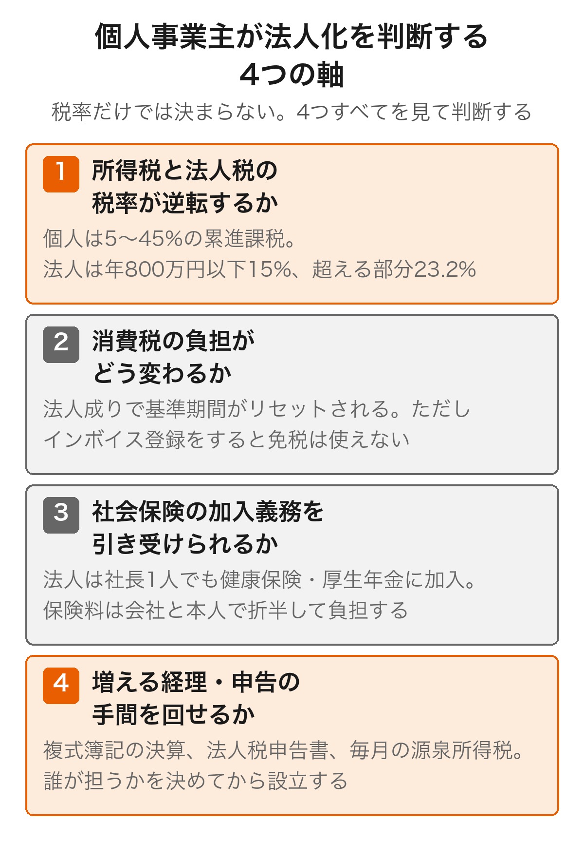 個人事業主が法人化を判断する4つの軸を示した図解