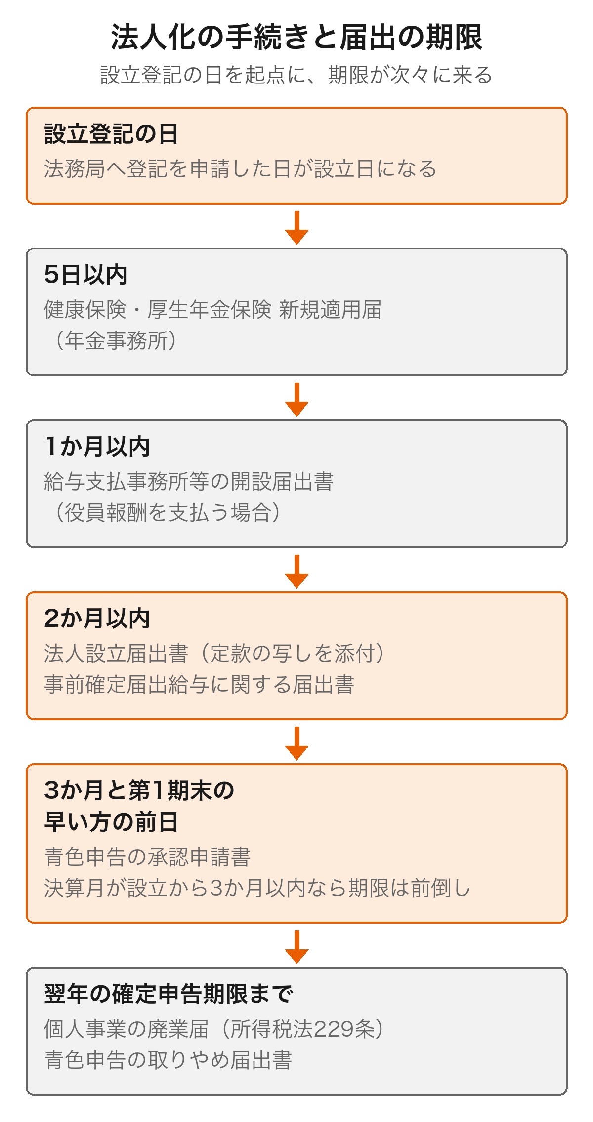 法人化の手続きと届出期限を設立日から順に並べたタイムライン図解
