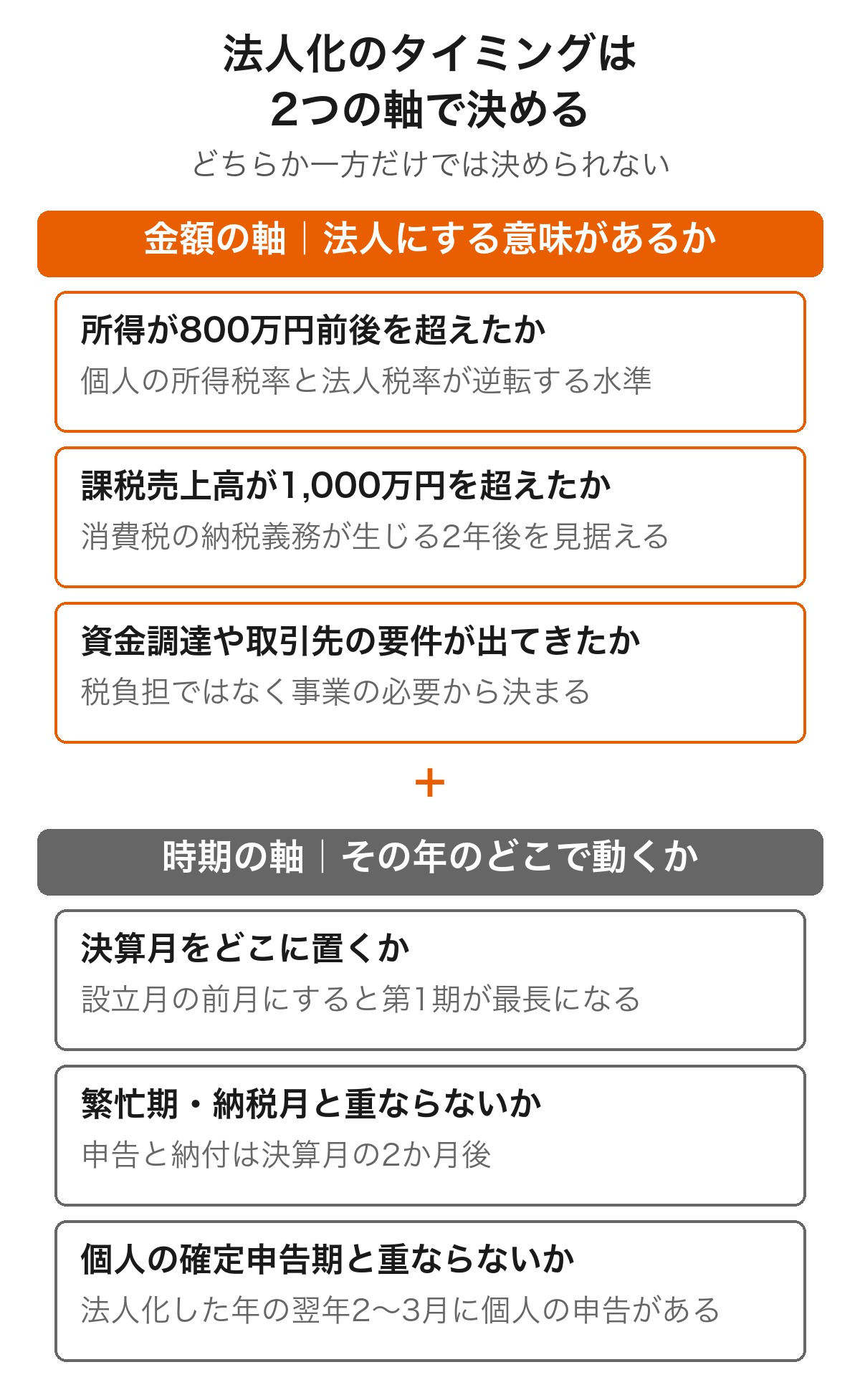 法人化のタイミングを金額の軸と時期の軸で整理した図解