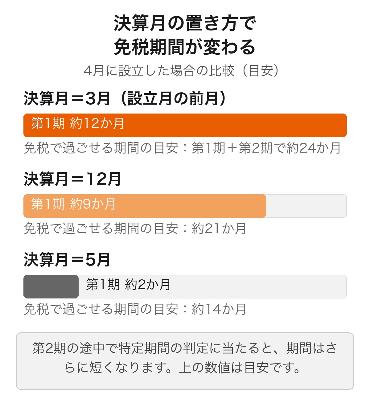 設立月と決算月の組み合わせで免税期間の長さが変わることを示したカレンダー図解