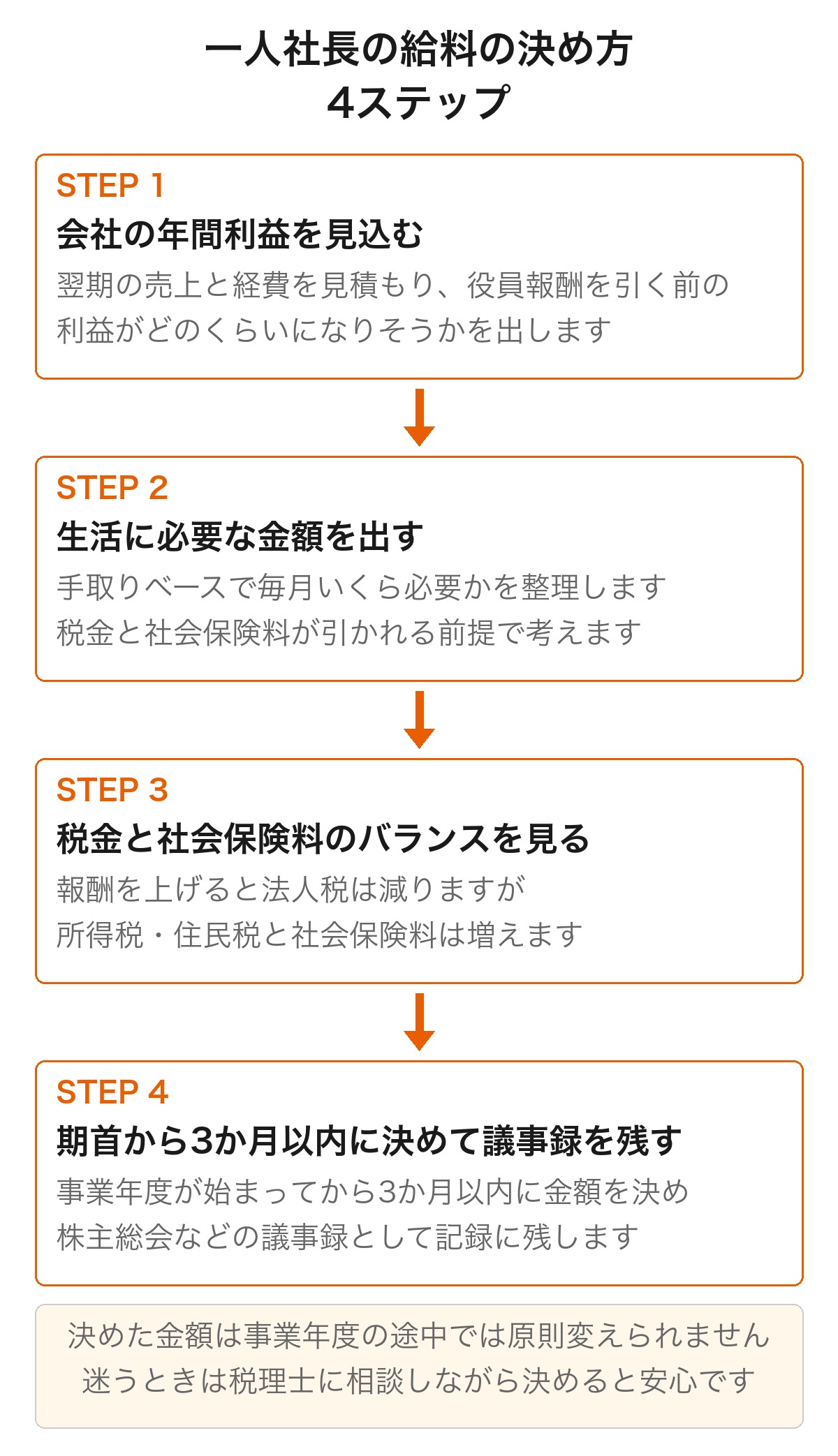 一人社長の給料の決め方4ステップ。会社の年間利益を見込む、生活に必要な金額を出す、税金と社会保険料のバランスを見る、期首から3か月以内に決めて議事録を残す、という流れを示した図