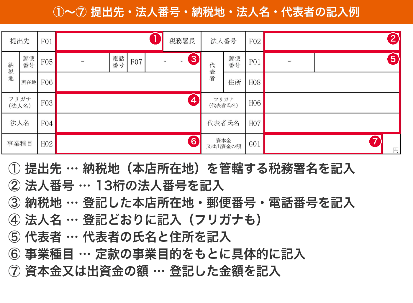 法人の青色申告の承認申請書の提出先・法人番号・納税地・法人名・代表者の記入位置を示した拡大図