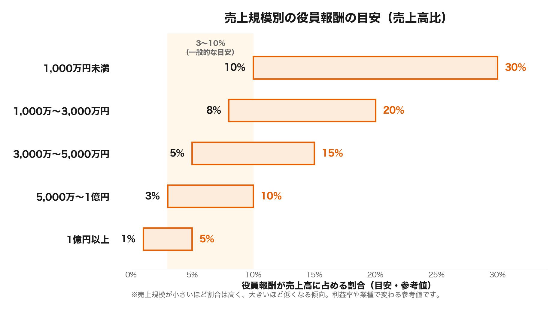 売上規模別の役員報酬の目安を示した横棒グラフ。1000万円未満は10〜30%、1億円以上は1〜5%など、規模が大きいほど割合が下がる