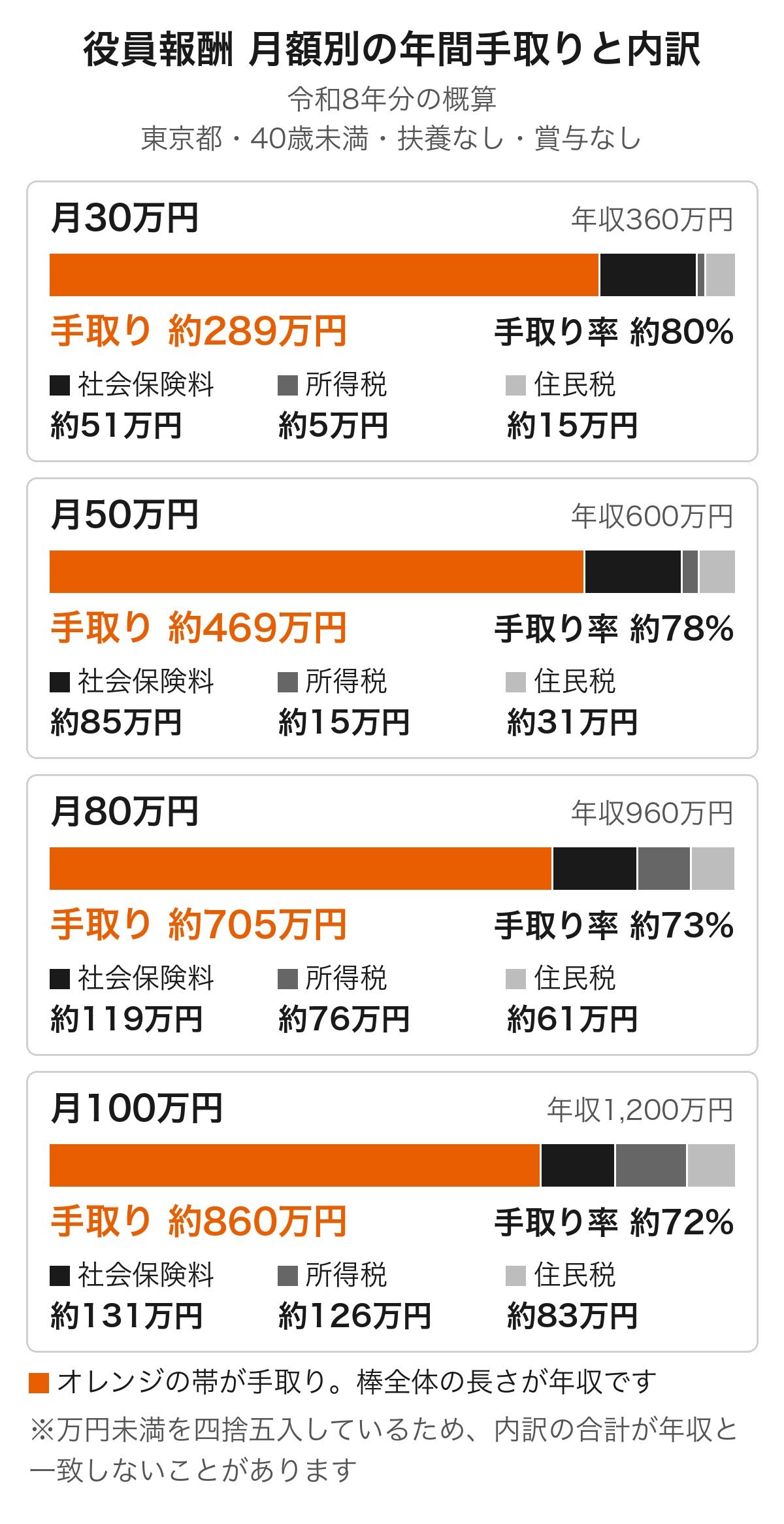 役員報酬の月額別の年間手取りと内訳（令和8年分の概算）。手取りは月30万円で約289万円（手取り率約80%）、月50万円で約469万円（約78%）、月80万円で約705万円（約73%）、月100万円で約860万円（約72%）