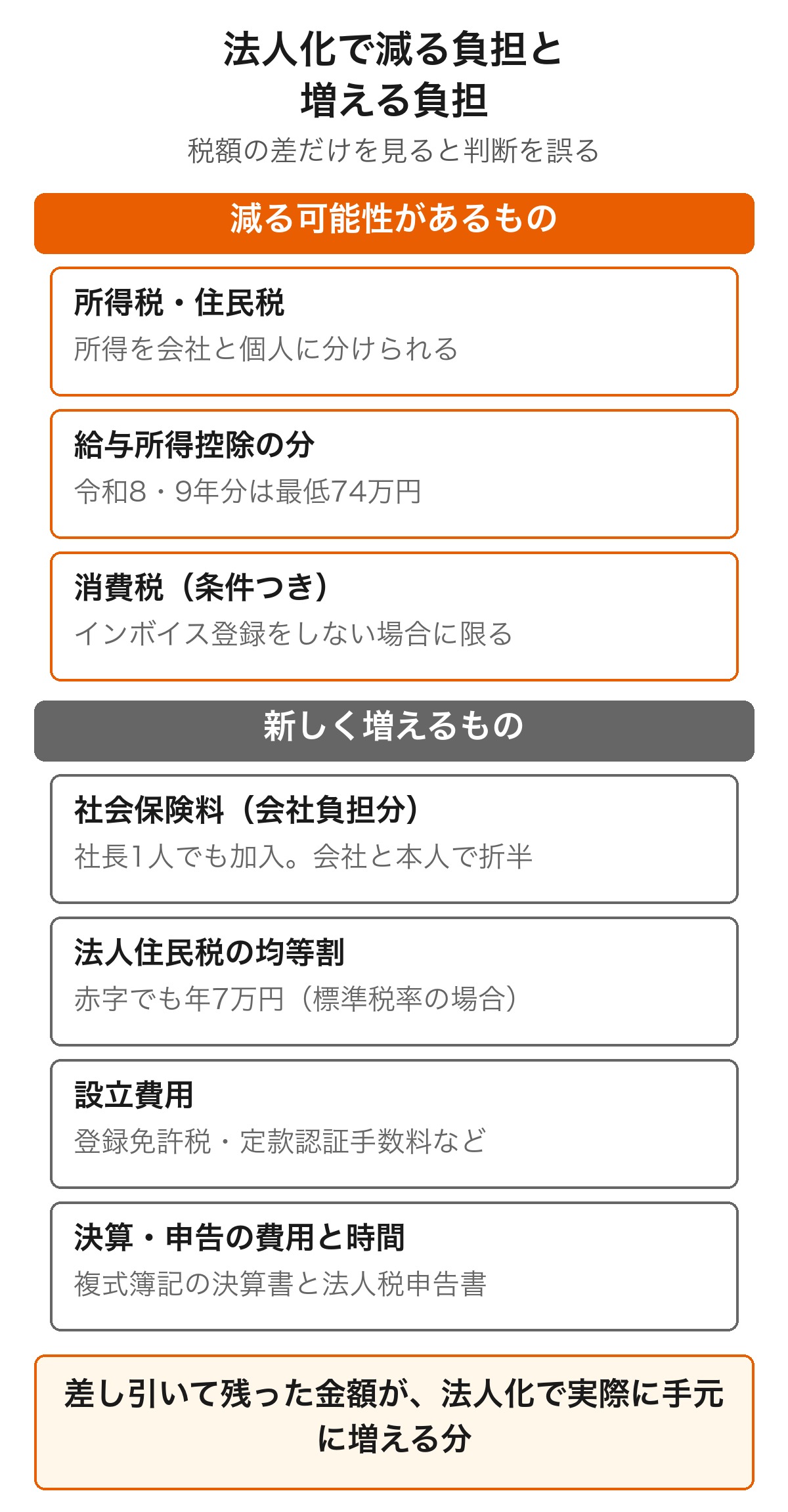 法人化で減る負担と増える負担を差し引きで示した図解
