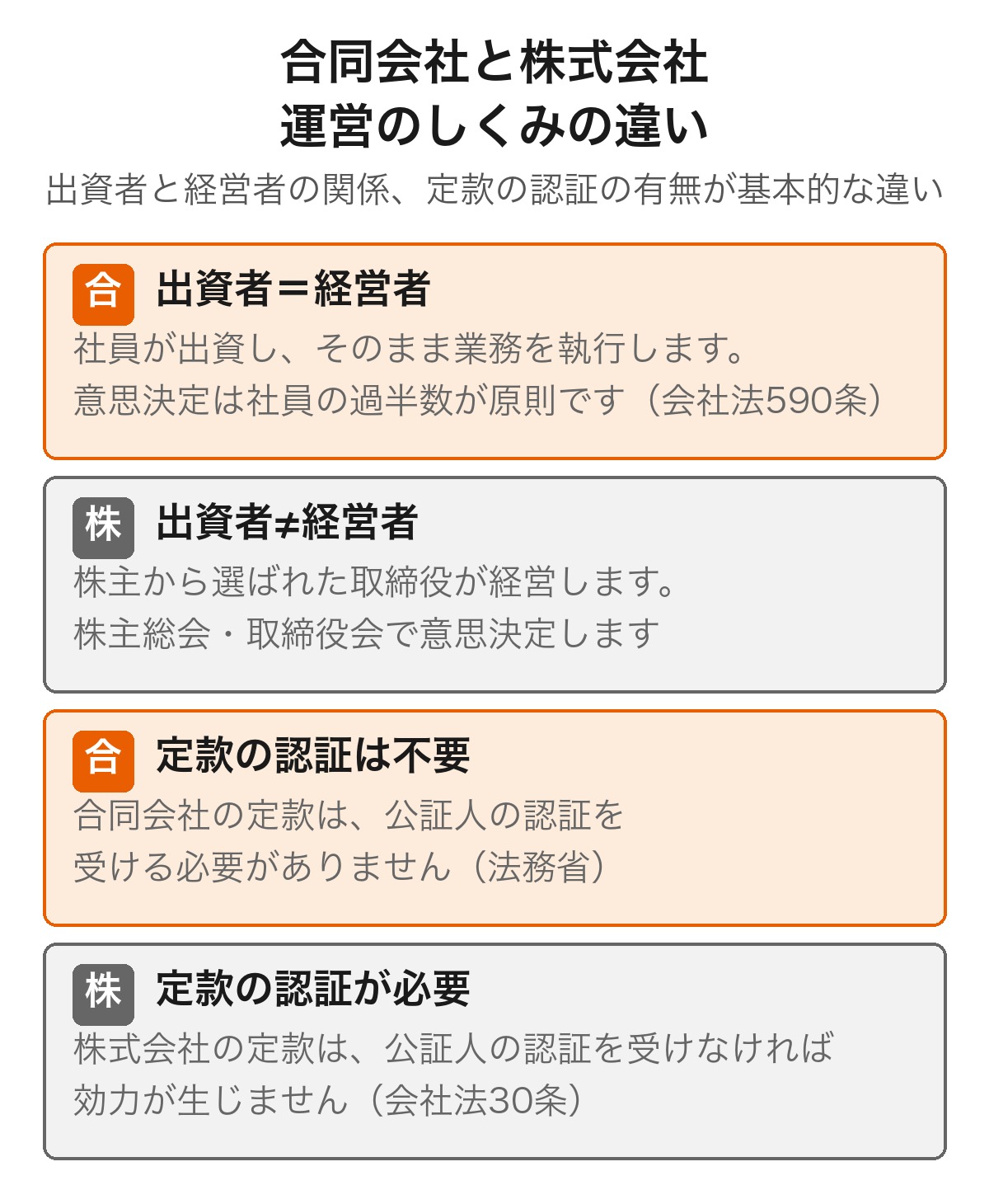 合同会社と株式会社の運営のしくみの違いを示した図解