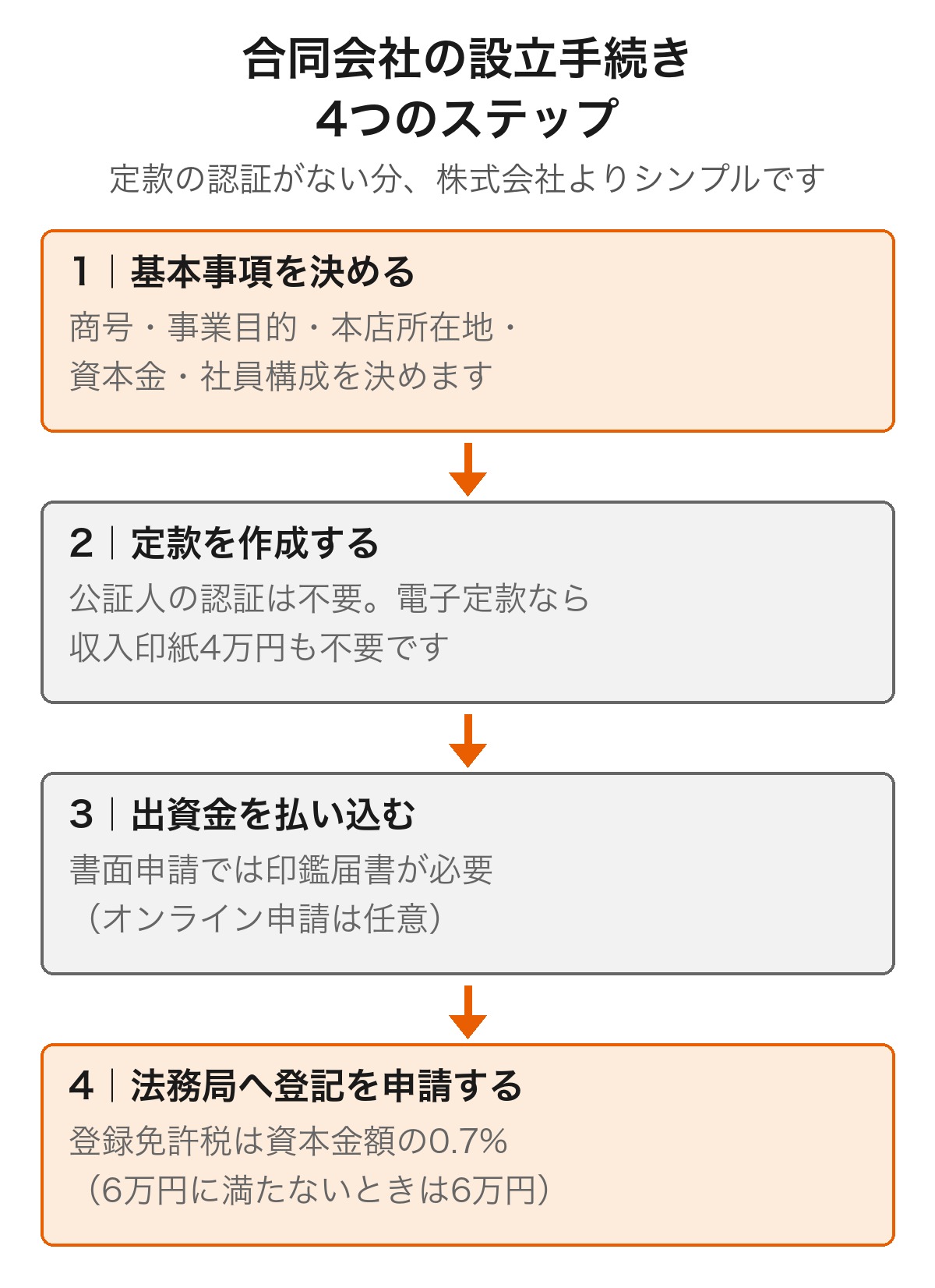 合同会社の設立手続き4つのステップを示した図解