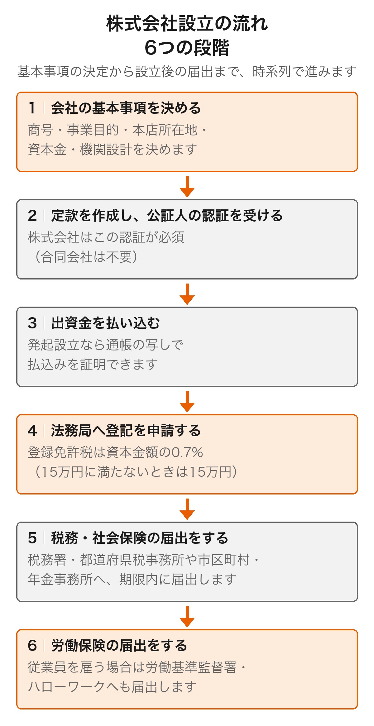 株式会社設立の6つの段階(基本事項の決定・定款の作成・公証人の認証・出資金の払込み・登記申請・設立後の届出)を示したフロー図
