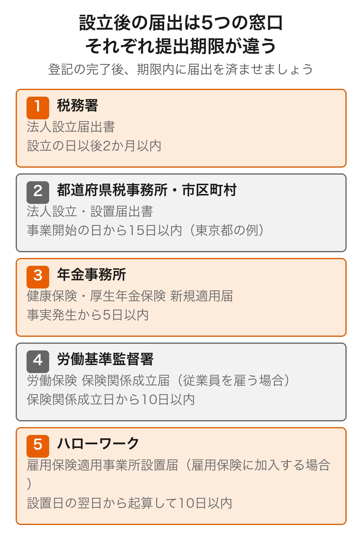 会社設立後の届出先である税務署・都道府県税事務所と市区町村・年金事務所・労働基準監督署・ハローワークの5つの窓口と、それぞれの提出期限を示した図解