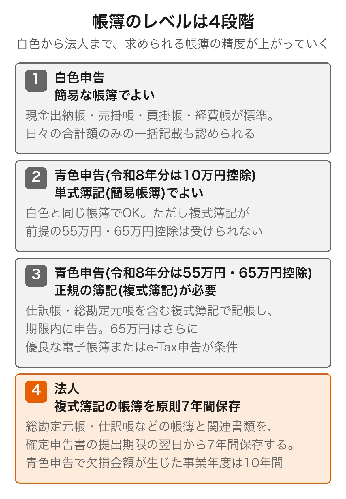 帳簿のレベルは白色申告・青色申告(令和8年分は10万円控除)・青色申告(令和8年分は55万円・65万円控除)・法人の4段階に分かれ、必要な帳簿の精度が上がっていくことを示した図