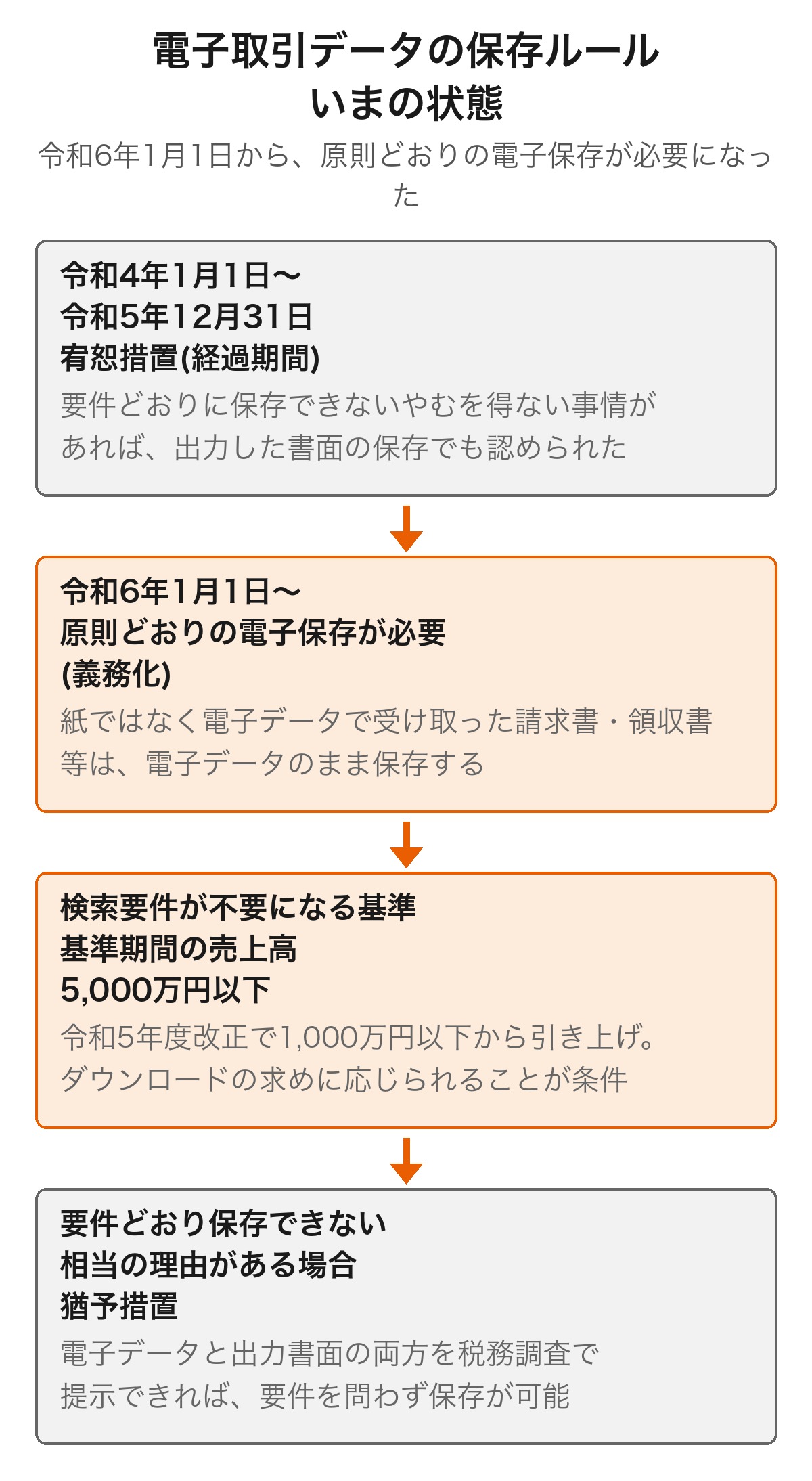 電子取引データの保存ルールは令和4年1月1日から令和5年12月31日までが宥恕措置の経過期間で、令和6年1月1日以後は原則どおりの電子保存が必要になり、検索要件が不要になる基準は5,000万円以下に引き上げられ、要件どおり保存できない場合は猶予措置があることを示した図