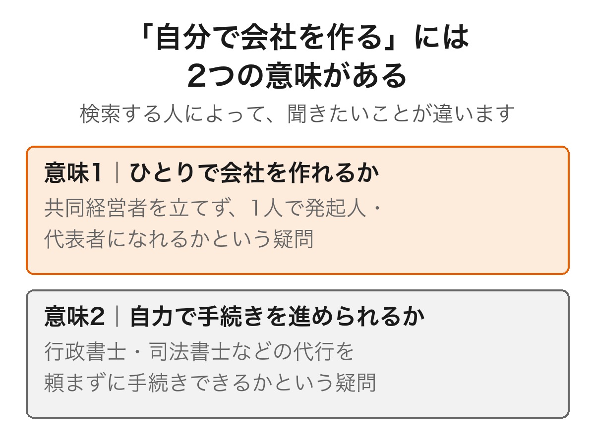 「自分で会社を作る」に含まれる2つの意味(ひとりで会社を作れるか・自力で手続きを進められるか)を示した図