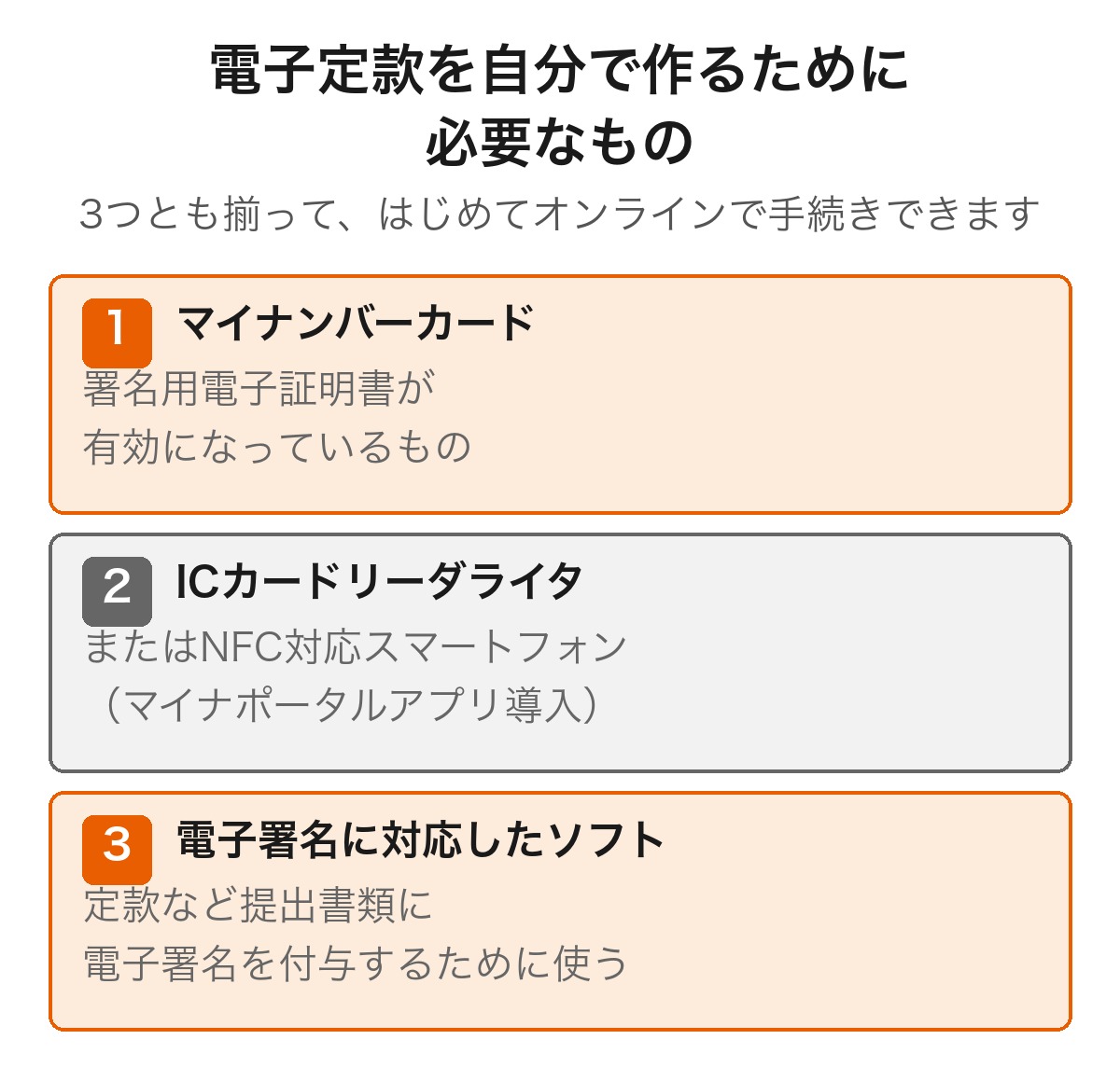 電子定款を自分で作るために必要なもの(マイナンバーカード・ICカードリーダライタまたはNFC対応スマートフォン・電子署名対応ソフト)を示した図