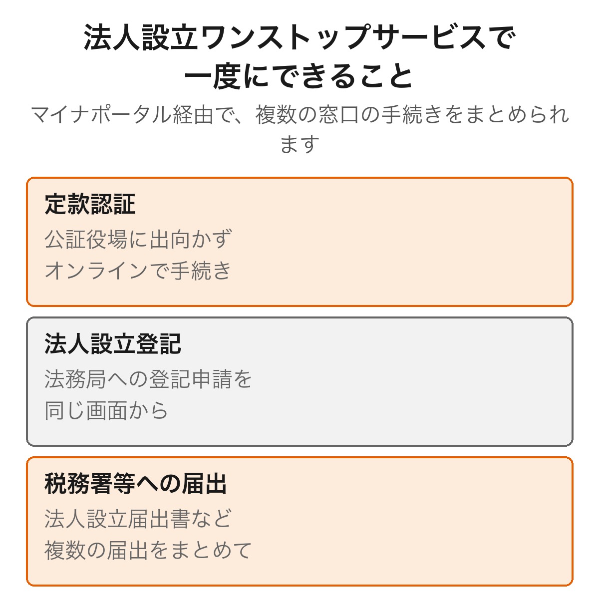 法人設立ワンストップサービスで一度にできること(定款認証・法人設立登記・税務署等への届出)を示した図