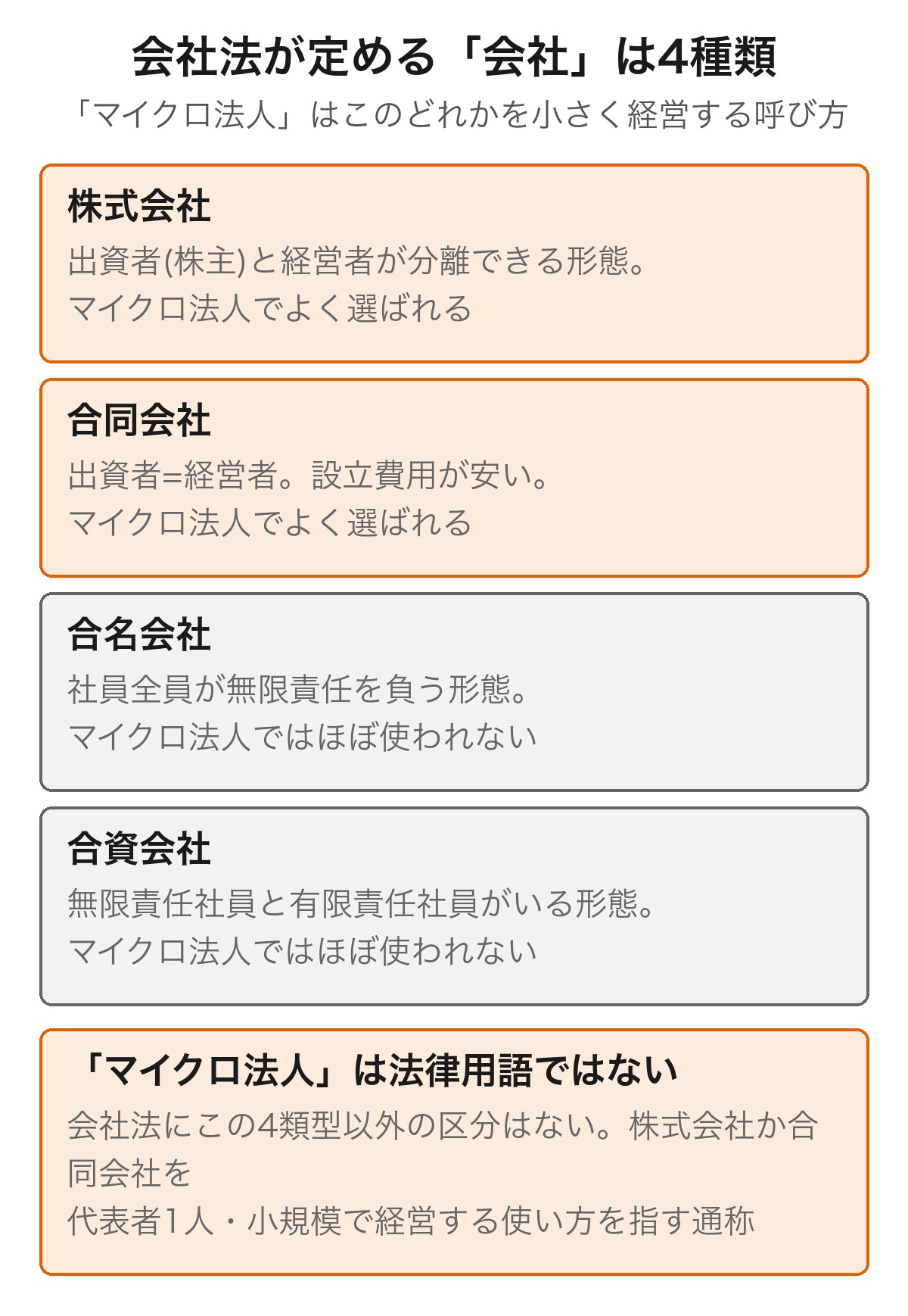 会社法が定める会社の4類型（株式会社・合名会社・合資会社・合同会社）を示すカード図。マイクロ法人はこの4類型のどれかを代表者1人・小規模で経営する呼び方であり、法律用語ではないことを示す