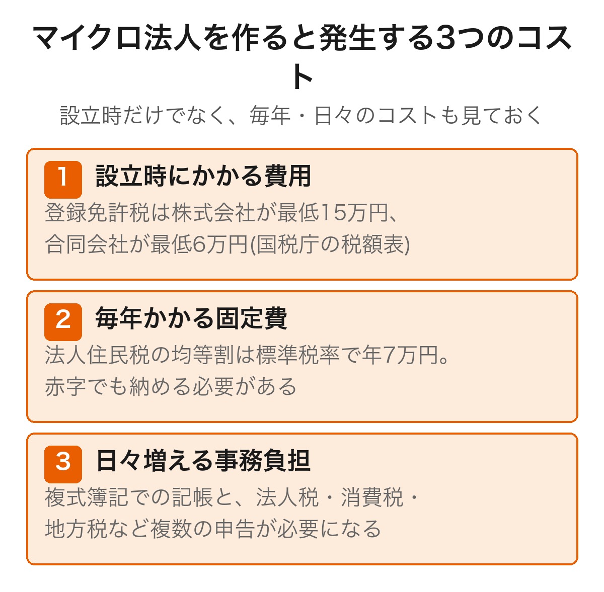 マイクロ法人を作ると発生する3つのコストを示すバッジカード図。1設立時にかかる費用(登録免許税は株式会社が最低15万円、合同会社が最低6万円)、2毎年かかる固定費(法人住民税の均等割は標準税率で年7万円、赤字でも納める必要がある)、3日々増える事務負担(複式簿記での記帳と法人税・消費税・地方税など複数の申告が必要)
