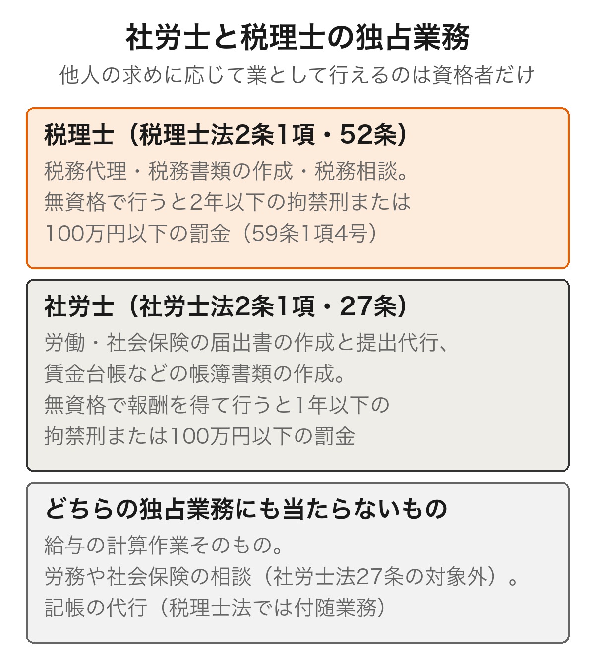 社労士と税理士の独占業務を比べたカード図。税理士は税務代理・税務書類の作成・税務相談（無資格は2年以下の拘禁刑または100万円以下の罰金）、社労士は労働・社会保険の届出書の作成と提出代行・帳簿書類の作成（無資格で報酬を得て行うと1年以下の拘禁刑または100万円以下の罰金）。給与の計算作業そのものはどちらの独占業務にも当たらない