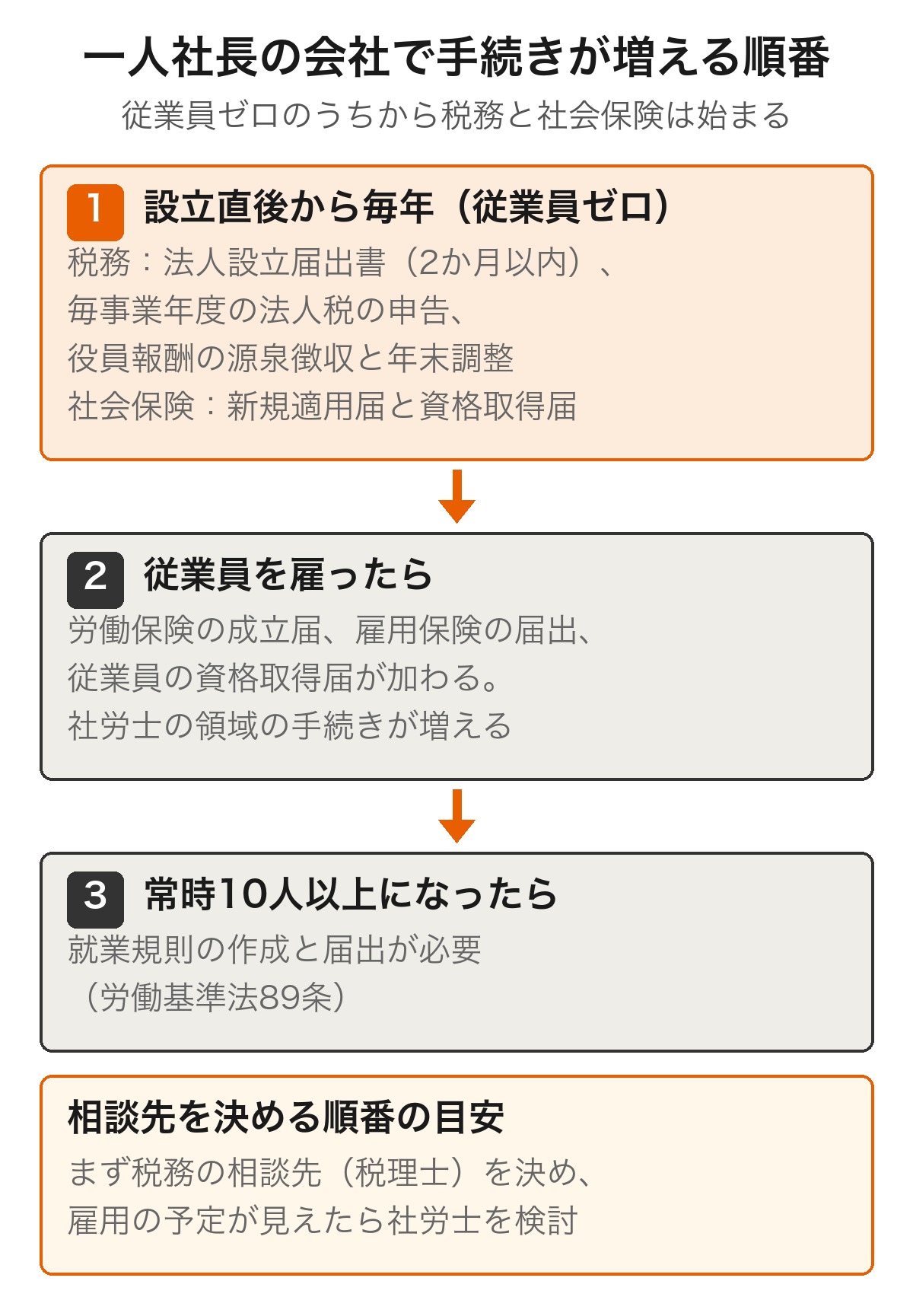 一人社長の会社で手続きが増える順番を示すフロー図。従業員ゼロでも設立直後から税務（法人設立届出書・法人税の申告・役員報酬の源泉徴収と年末調整）と社会保険の加入が始まり、従業員を雇うと労働保険・雇用保険の届出が加わり、常時10人以上で就業規則の作成と届出が必要になる