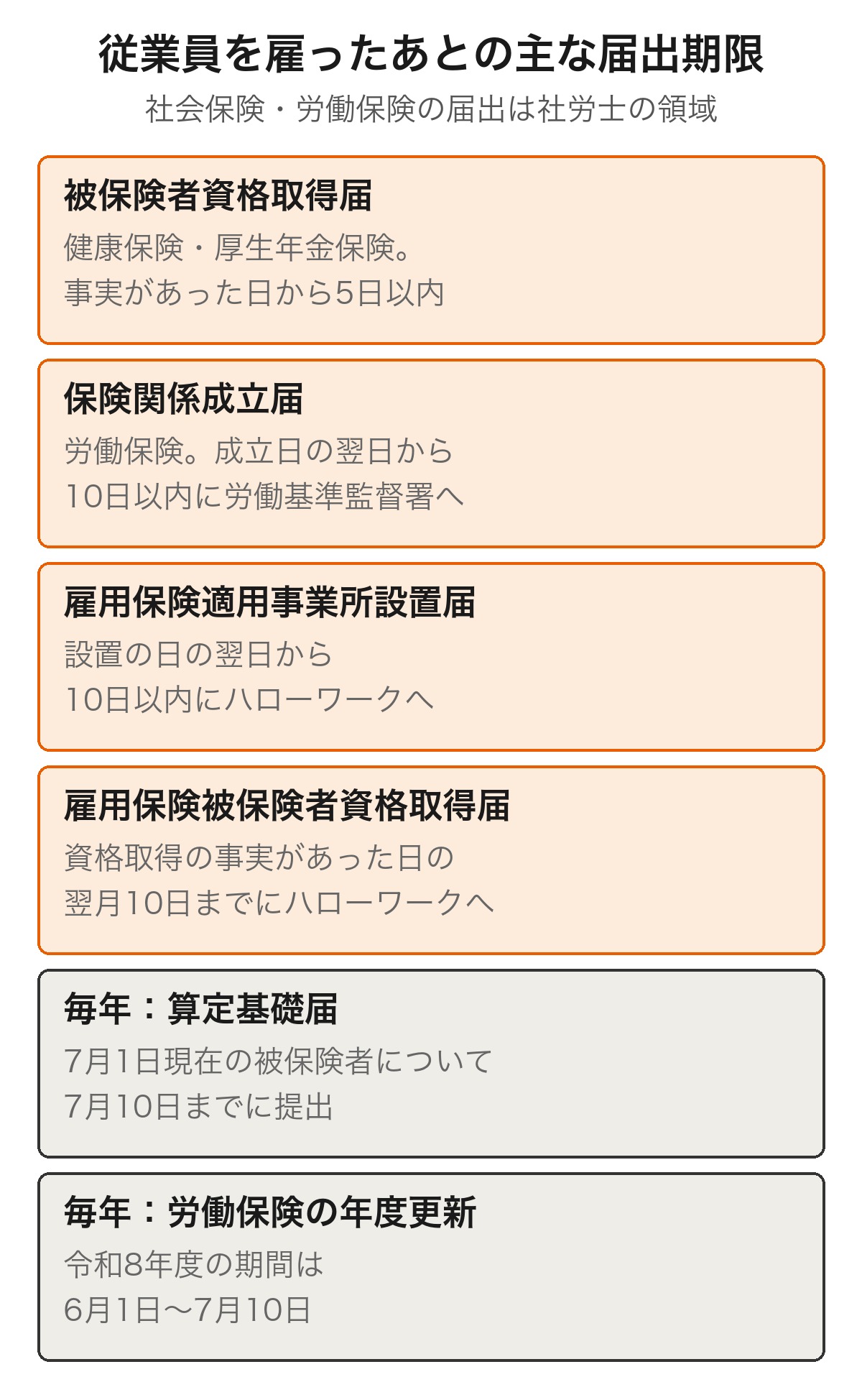 従業員を雇ったあとの主な届出期限の一覧図。被保険者資格取得届は5日以内、保険関係成立届と雇用保険適用事業所設置届は翌日から10日以内、雇用保険被保険者資格取得届は翌月10日まで、算定基礎届は7月10日まで、労働保険の年度更新は令和8年度が6月1日から7月10日